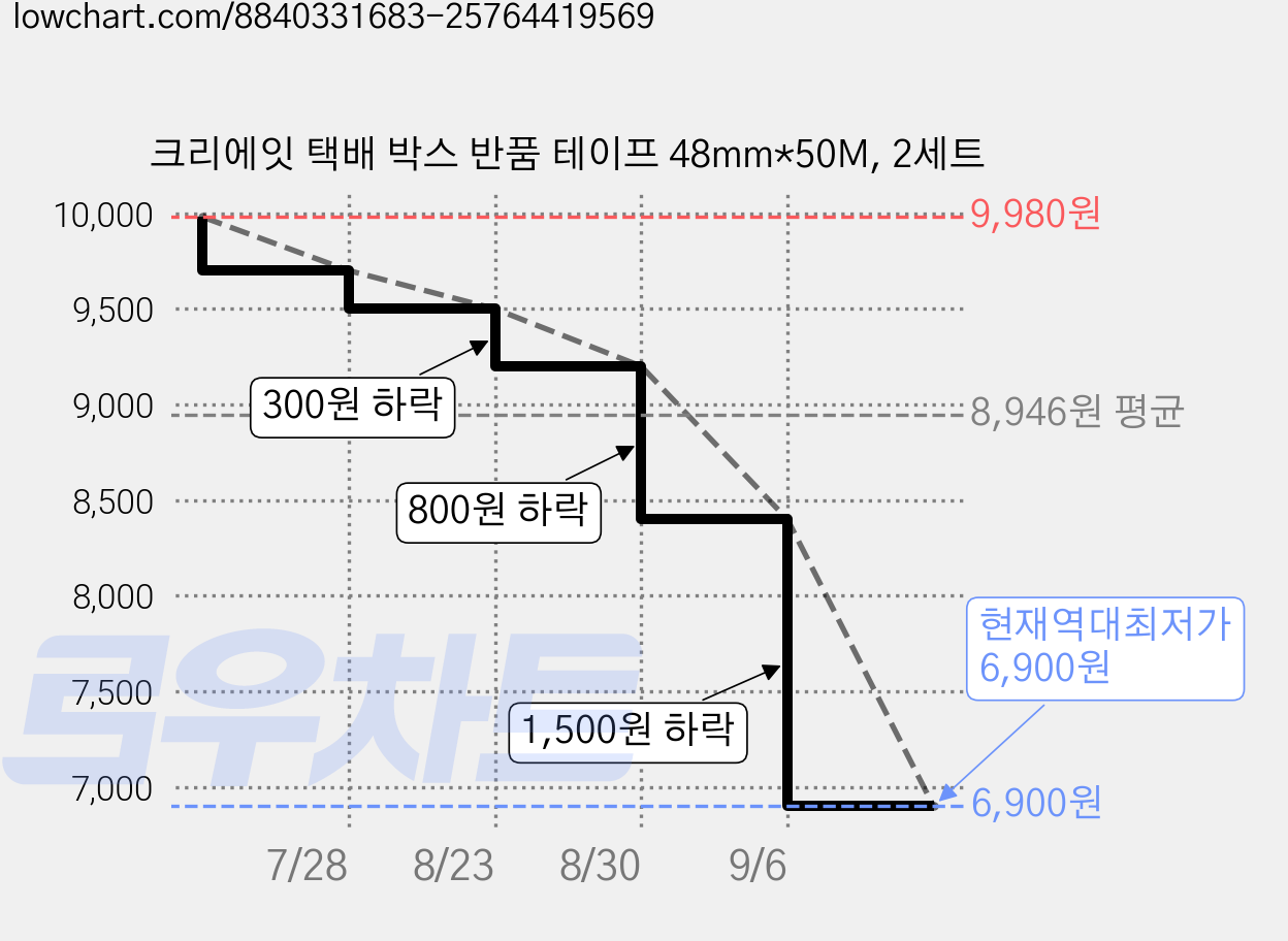 크리에잇 택배 박스 반품 테이프 48mm*50M, 2세트 가격 변동 차트, 현재가 6,900원, 역대최저가