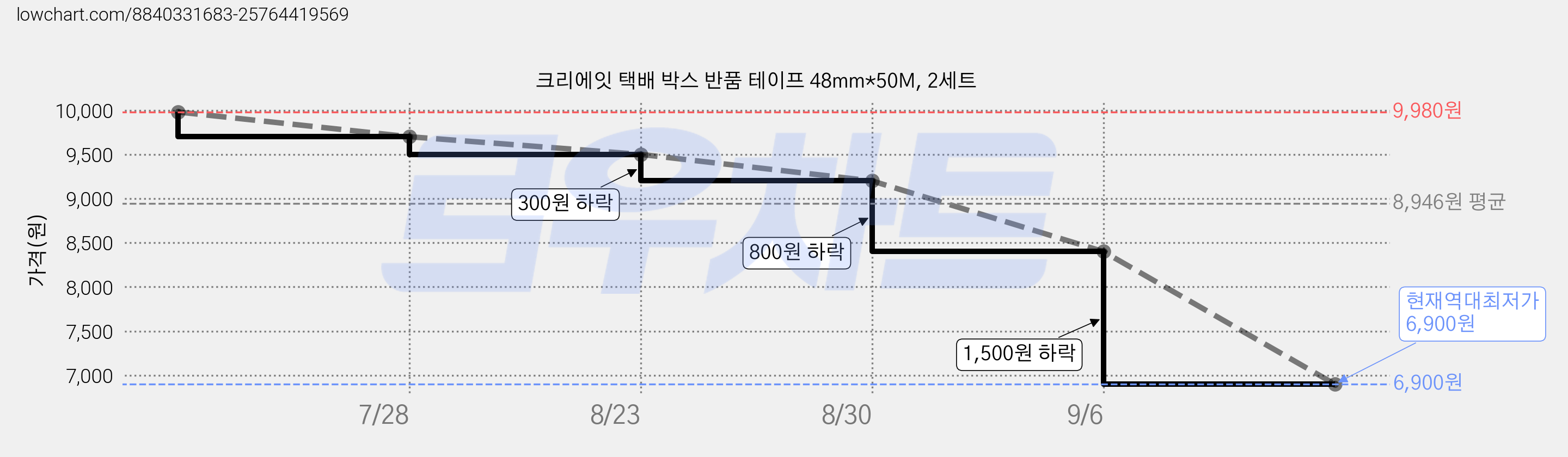 크리에잇 택배 박스 반품 테이프 48mm*50M, 2세트 가격 변동 차트, 현재가 6,900원, 역대최저가