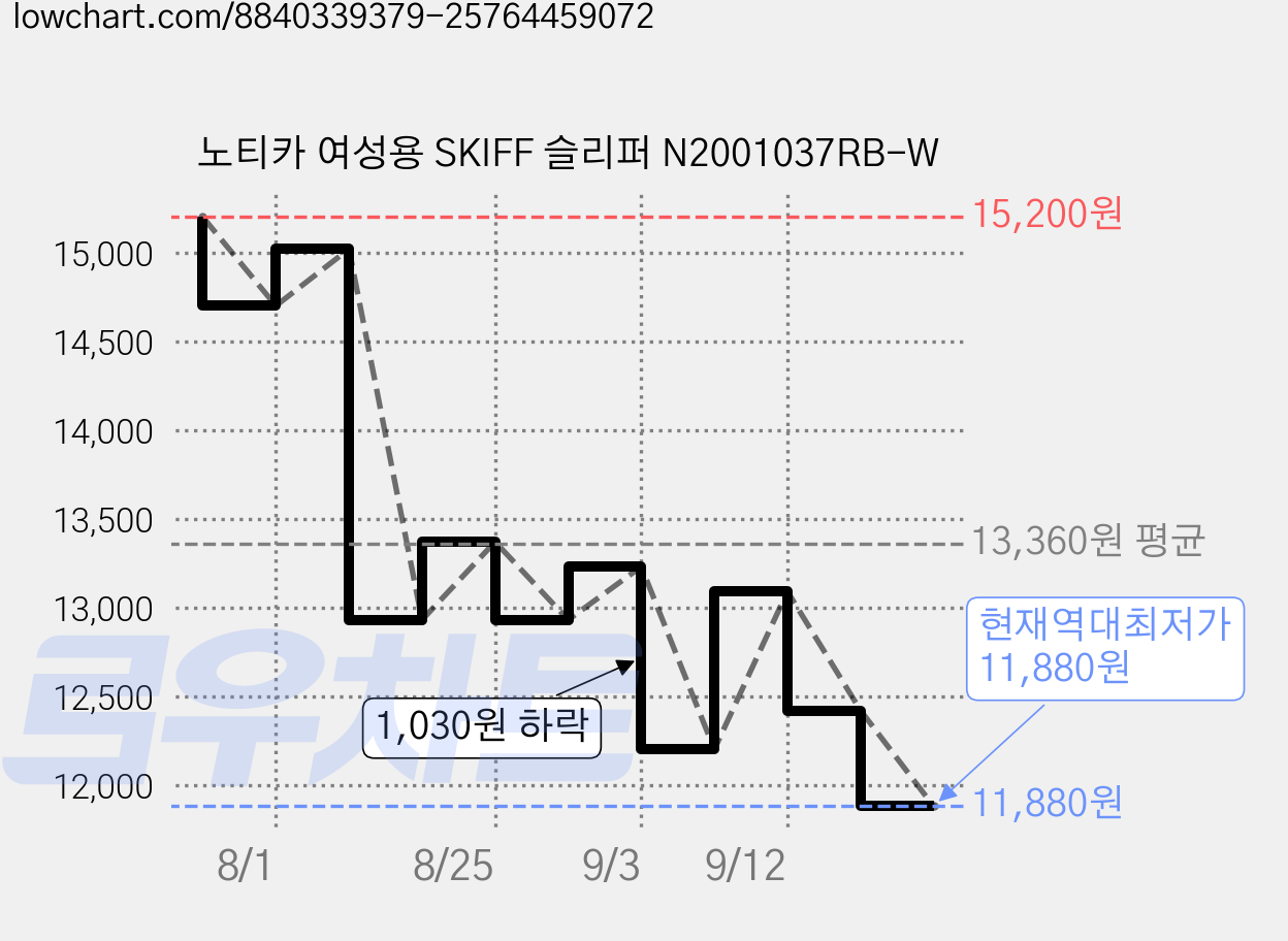 노티카 여성용 SKIFF 슬리퍼 N2001037RB-W 가격 변동 차트, 현재가 11,880원, 역대최저가