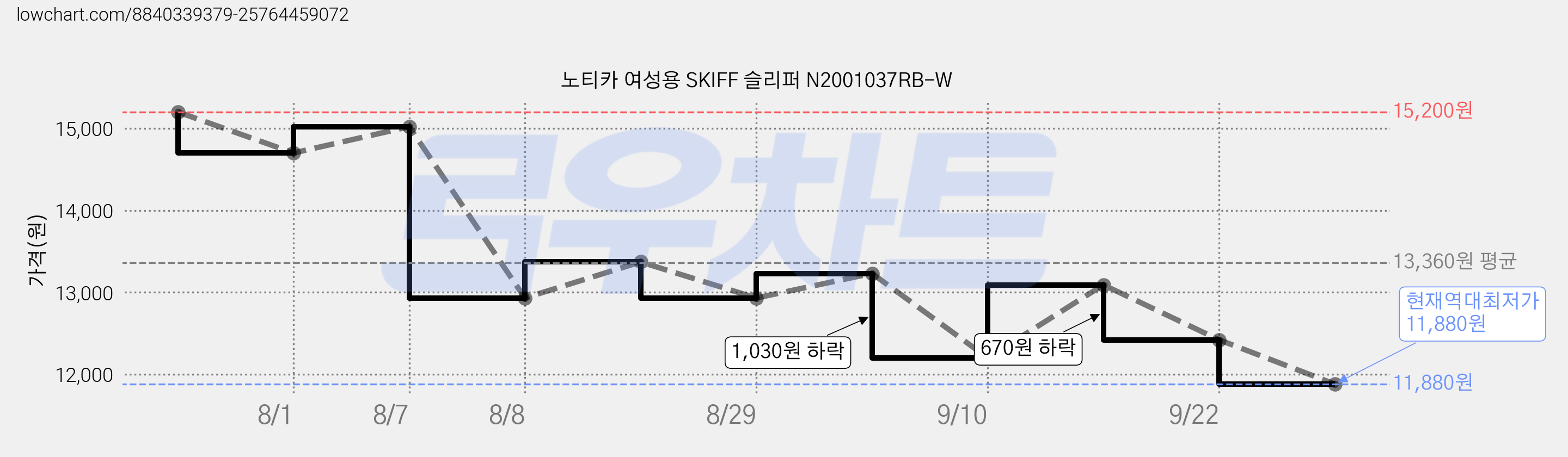 노티카 여성용 SKIFF 슬리퍼 N2001037RB-W 가격 변동 차트, 현재가 11,880원, 역대최저가