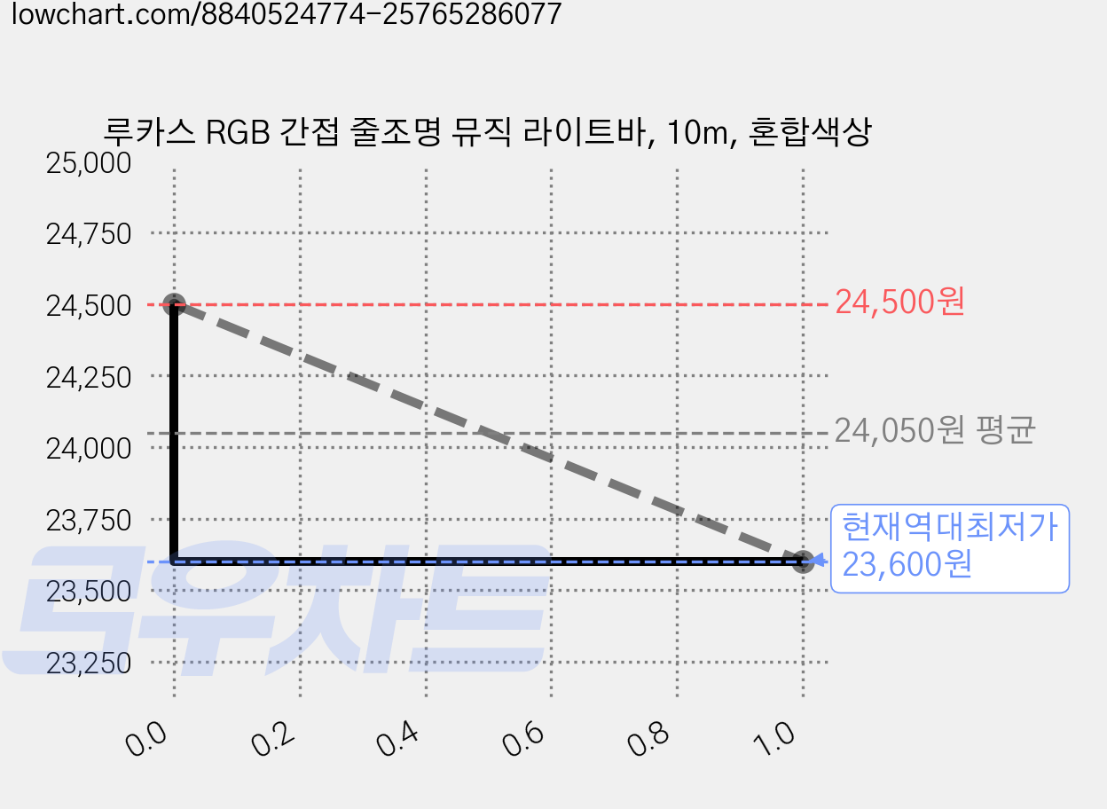 루카스 RGB 간접 줄조명 뮤직 라이트바, 10m, 혼합색상 가격 변동 차트, 현재가 23,600원, 역대최저가