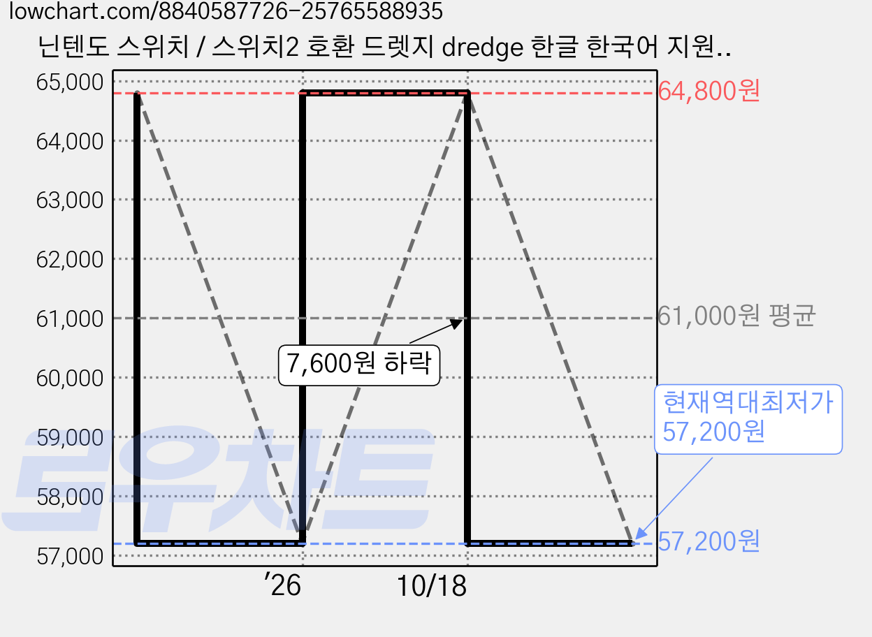 닌텐도 스위치 / 스위치2 호환 드렛지 dredge 한글 한국어 지원, 닌텐도 스위치 드렛지 가격 변동 차트, 현재가 57,200원, 역대최저가