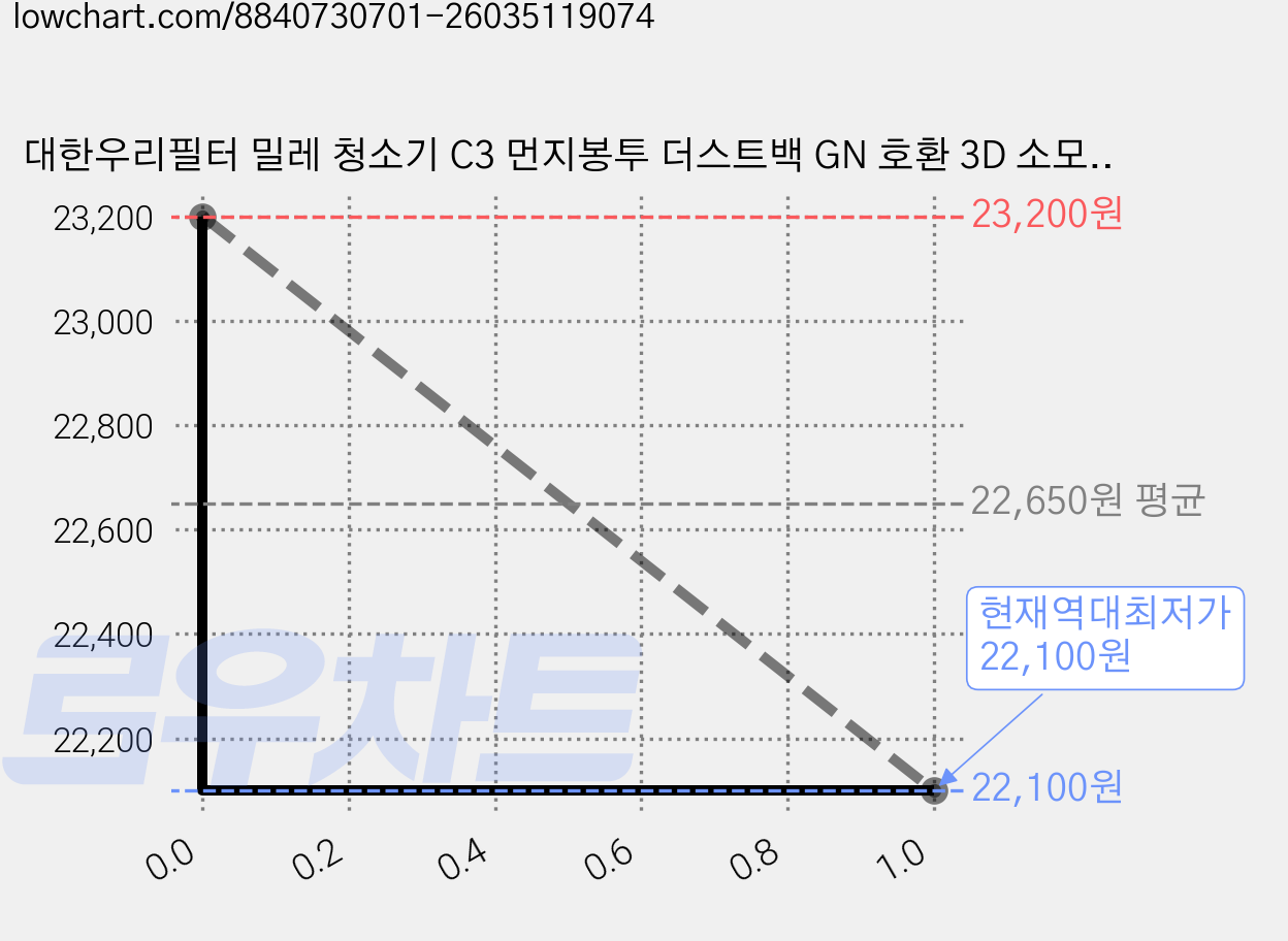 대한우리필터 밀레 청소기 C3 먼지봉투 더스트백 GN 호환 3D 소모품, 20개, 수량 가격 변동 차트, 현재가 22,100원, 역대최저가