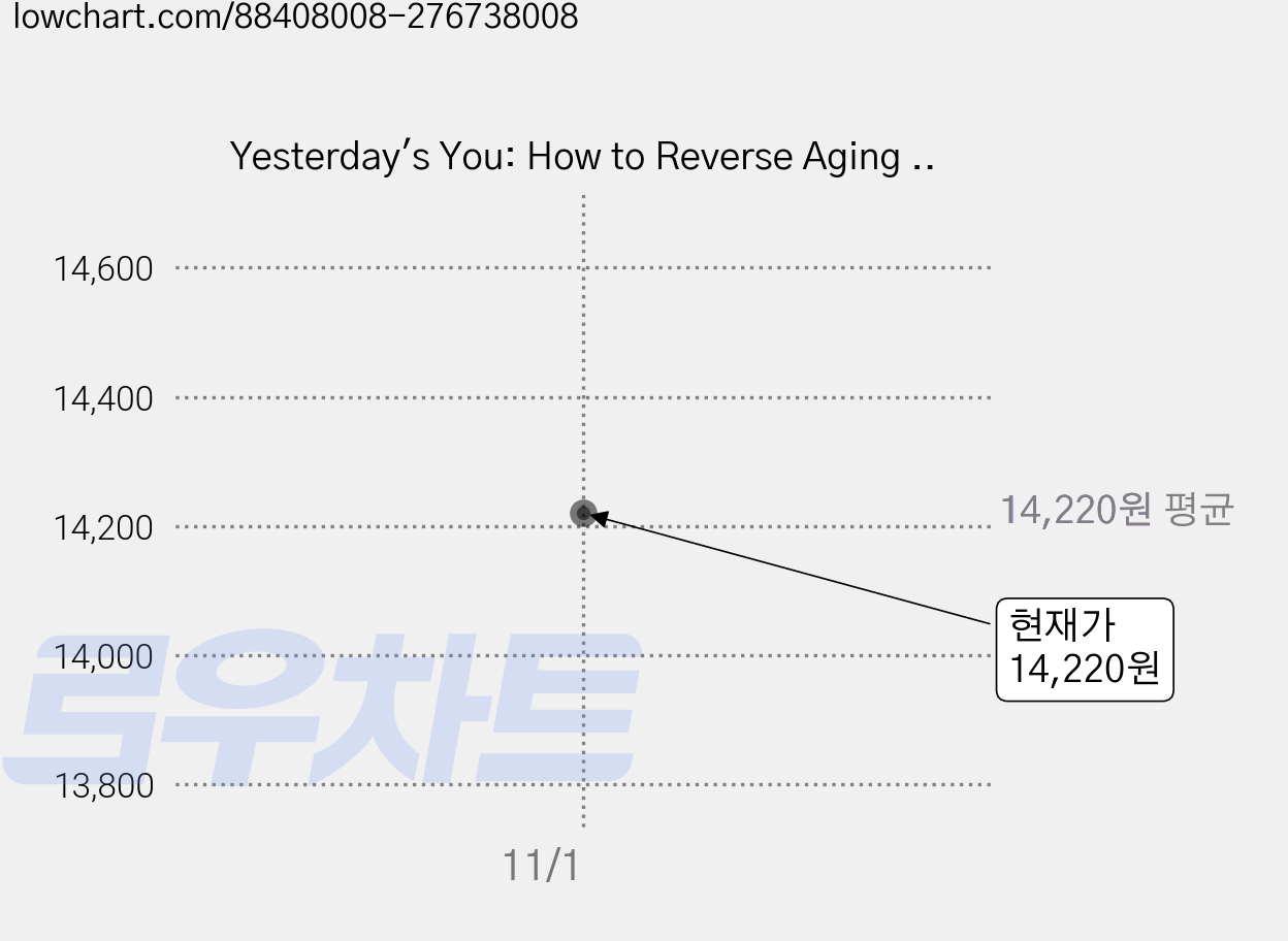 Yesterday's You: How to Reverse Aging Using Special Foods Vitamins Natural Supplements and a Few Sec..., Createspace Independent Publishing Platform 가격 변동 차트, 현재가 14,220원