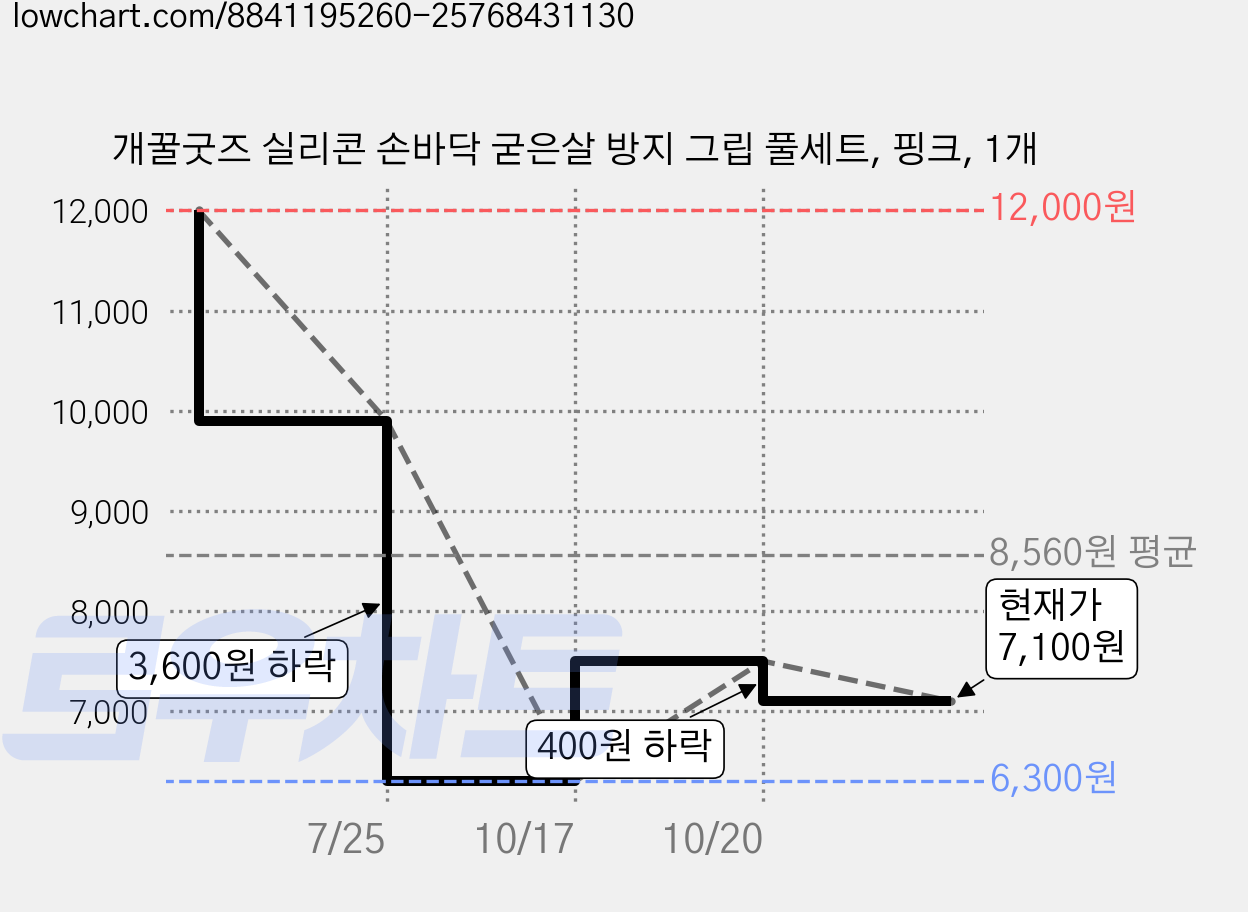 개꿀굿즈 실리콘 손바닥 굳은살 방지 그립 풀세트, 핑크, 1개 가격 변동 차트, 현재가 7,100원, 관측 최저가 6,300원