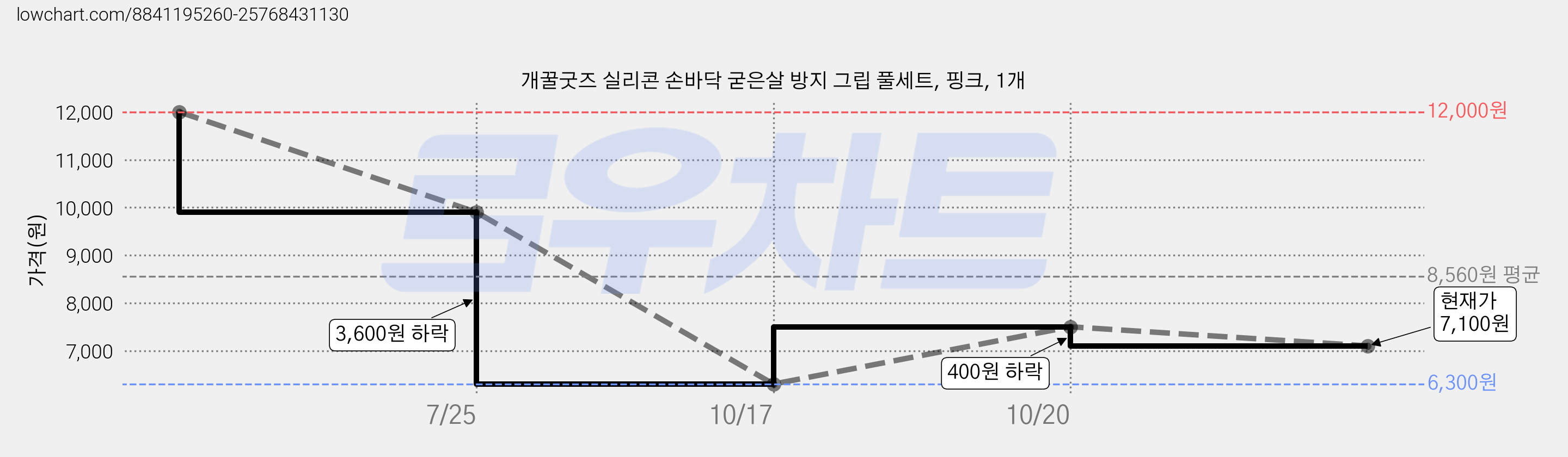 개꿀굿즈 실리콘 손바닥 굳은살 방지 그립 풀세트, 핑크, 1개 가격 변동 차트, 현재가 7,100원, 관측 최저가 6,300원