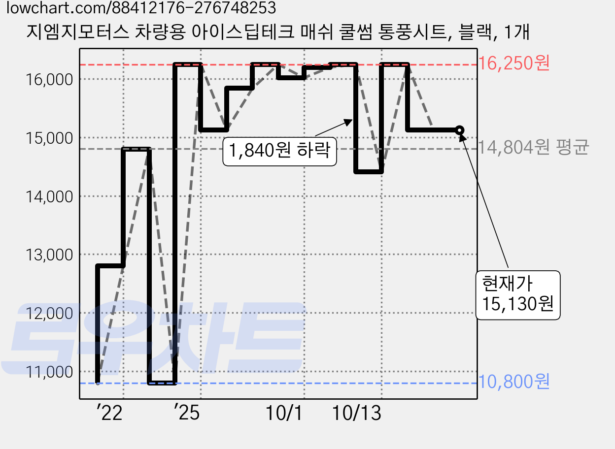 지엠지모터스 차량용 아이스딥테크 매쉬 쿨썸 통풍시트, 블랙, 1개 가격 변동 차트, 현재가 15,130원, 관측 최저가 10,800원