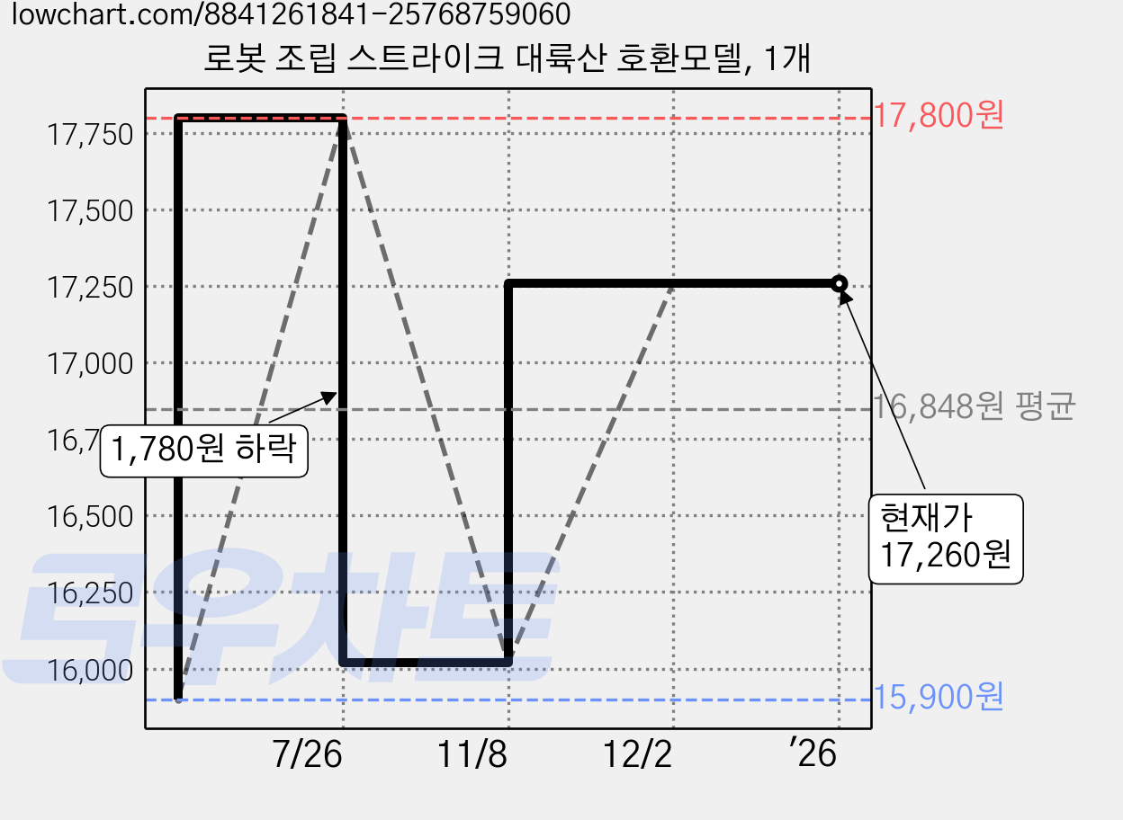 로봇 조립 스트라이크 대륙산 호환모델, 1개 가격 변동 차트, 현재가 17,260원, 관측 최저가 15,900원