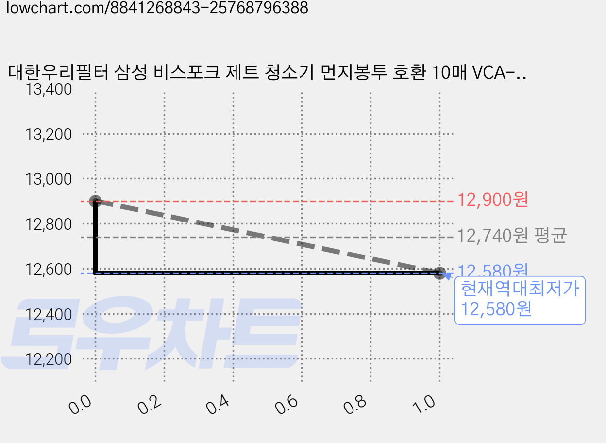 대한우리필터 삼성 비스포크 제트 청소기 먼지봉투 호환 10매 VCA-AD95B 220W 250W 280W, 10개, 수량 가격 변동 차트, 현재가 12,580원, 역대최저가