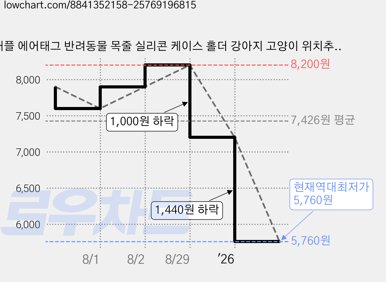 애플 에어태그 반려동물 목줄 실리콘 케이스 홀더 강아지 고양이 위치추적 분실방지 인식표, 1개, 노랑 가격 변동 차트, 현재가 5,760원, 역대최저가