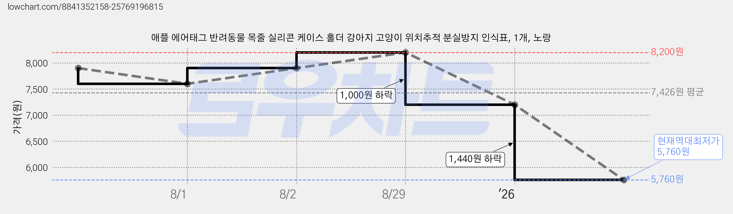 애플 에어태그 반려동물 목줄 실리콘 케이스 홀더 강아지 고양이 위치추적 분실방지 인식표, 1개, 노랑 가격 변동 차트, 현재가 5,760원, 역대최저가