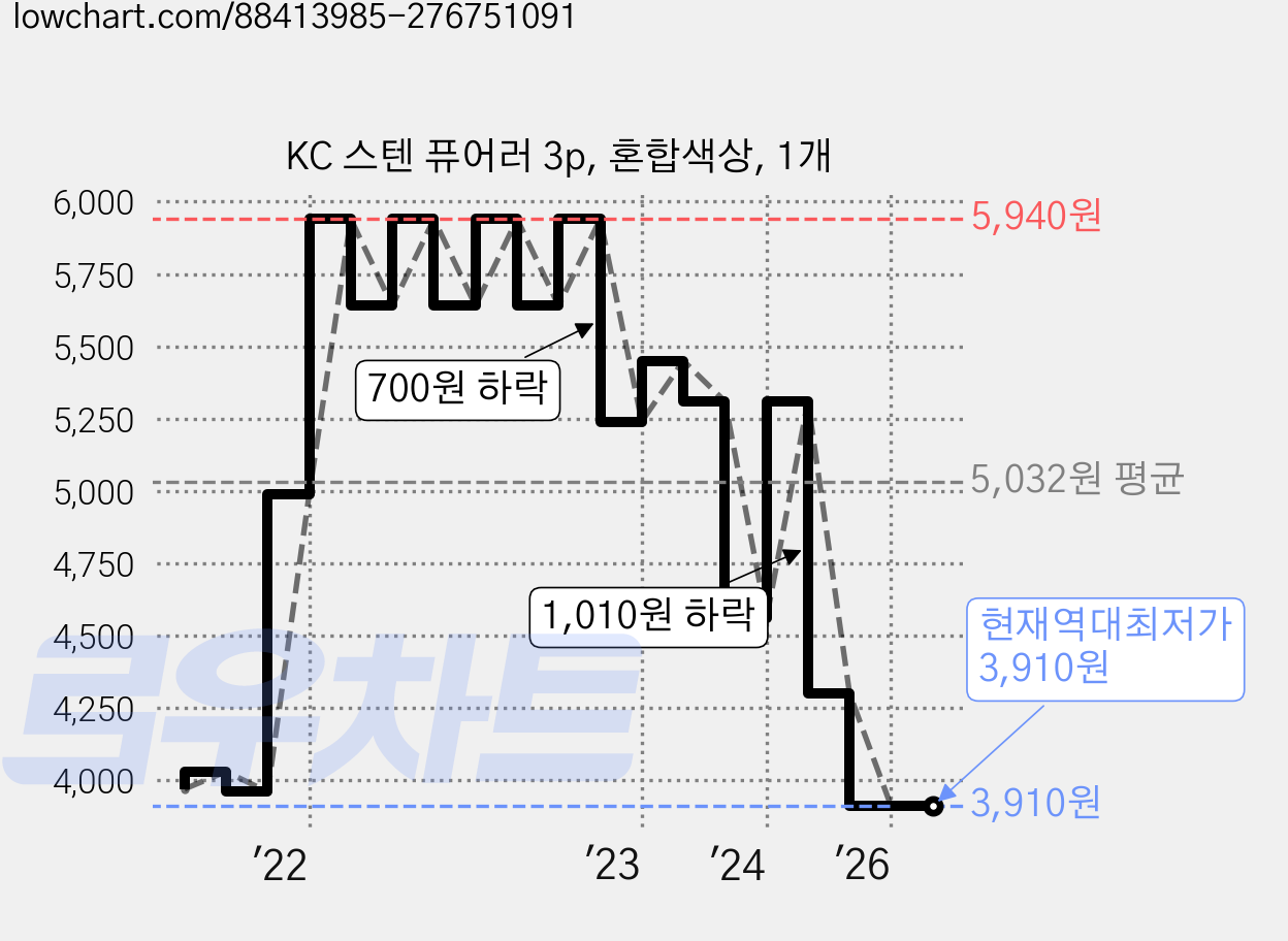 KC 스텐 퓨어러 3p, 혼합색상, 1개 가격 변동 차트, 현재가 3,910원, 역대최저가