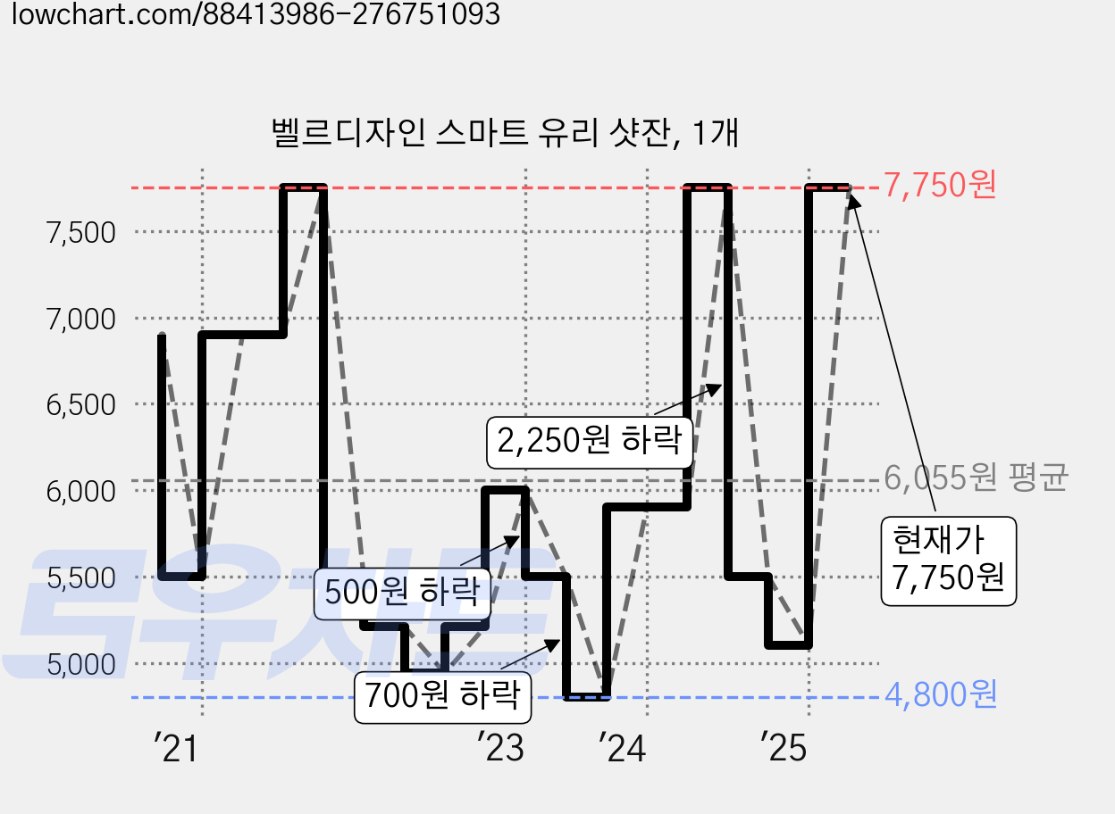 벨르디자인 스마트 유리 샷잔, 1개 가격 변동 차트, 현재가 7,750원, 관측 최저가 4,800원