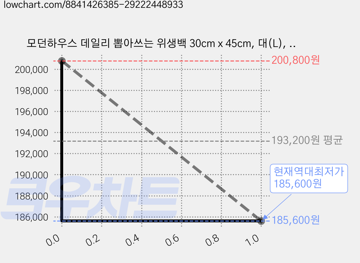 모던하우스 데일리 뽑아쓰는 위생백 30cm x 45cm, 대(L), 140개입, 80개 가격 변동 차트, 현재가 185,600원, 역대최저가