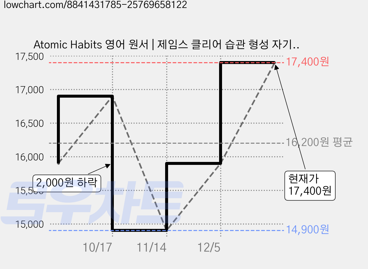 Atomic Habits 영어 원서 | 제임스 클리어 습관 형성 자기계발 책 베스트셀러, 1개 가격 변동 차트, 현재가 17,400원, 관측 최저가 14,900원