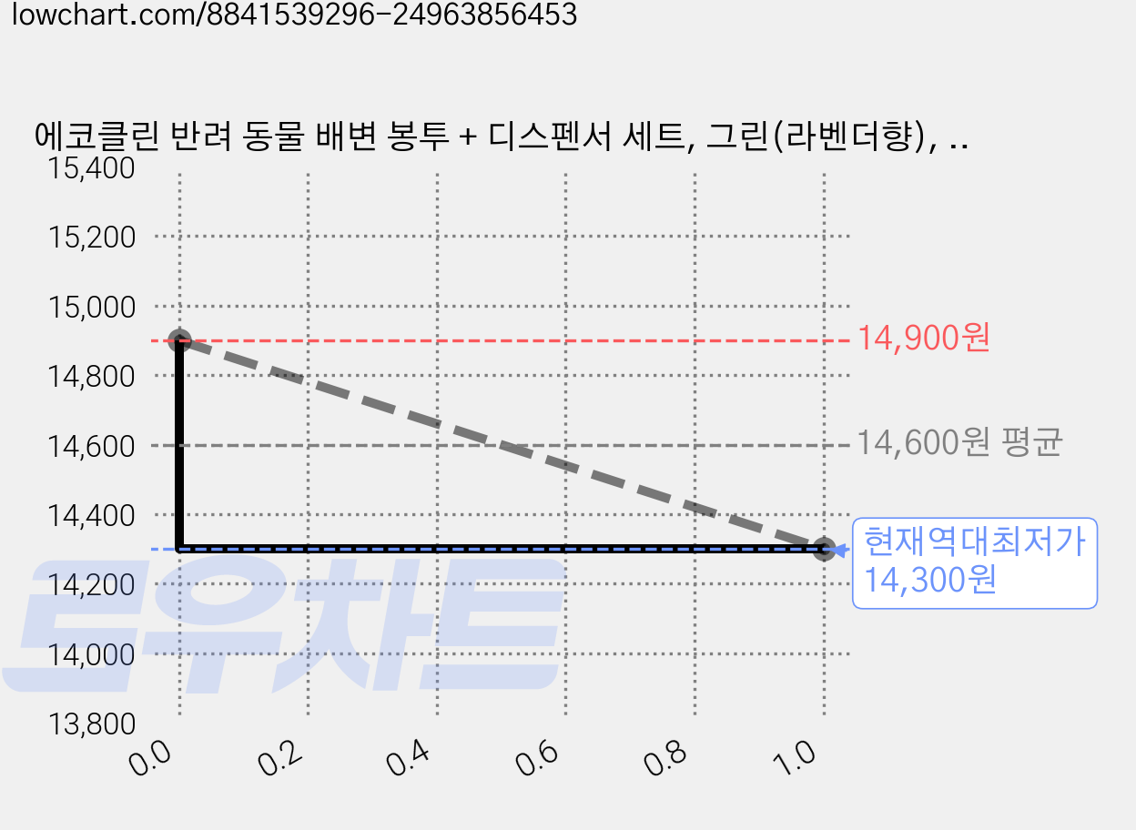 에코클린 반려 동물 배변 봉투 + 디스펜서 세트, 그린(라벤더향), 1세트 가격 변동 차트, 현재가 14,300원, 역대최저가