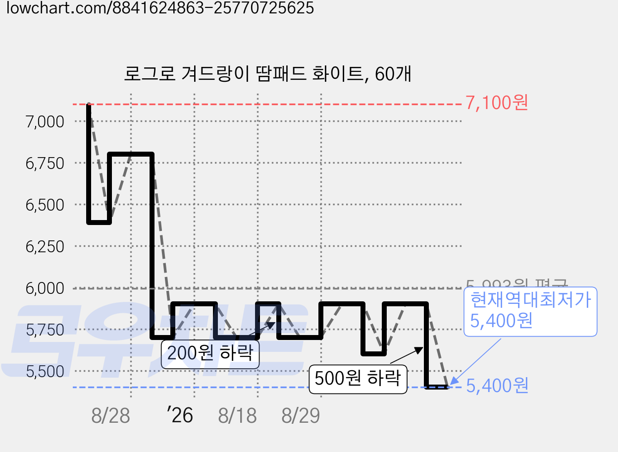로그로 겨드랑이 땀패드 화이트, 60개 가격 변동 차트, 현재가 5,400원, 역대최저가