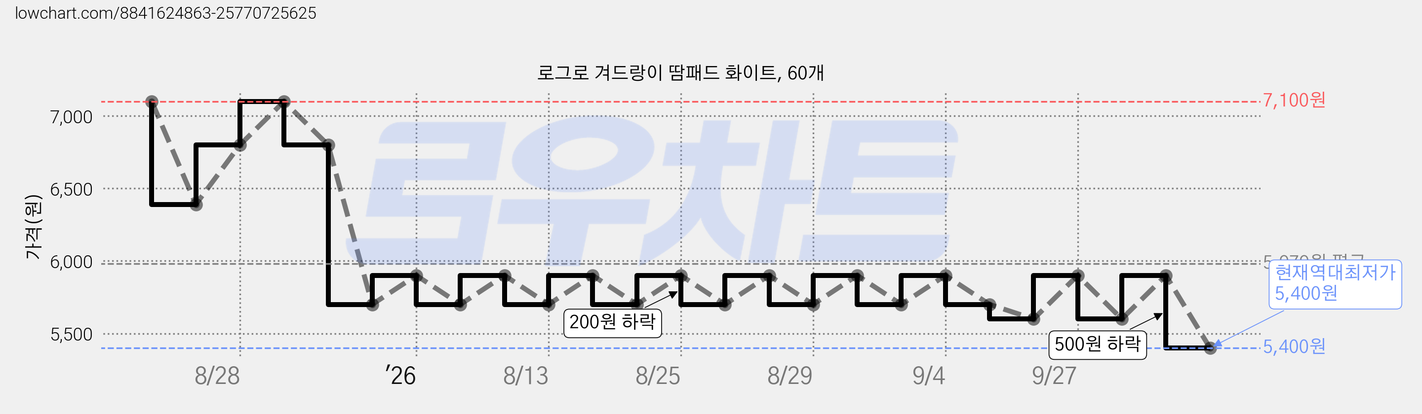 로그로 겨드랑이 땀패드 화이트, 60개 가격 변동 차트, 현재가 5,400원, 역대최저가