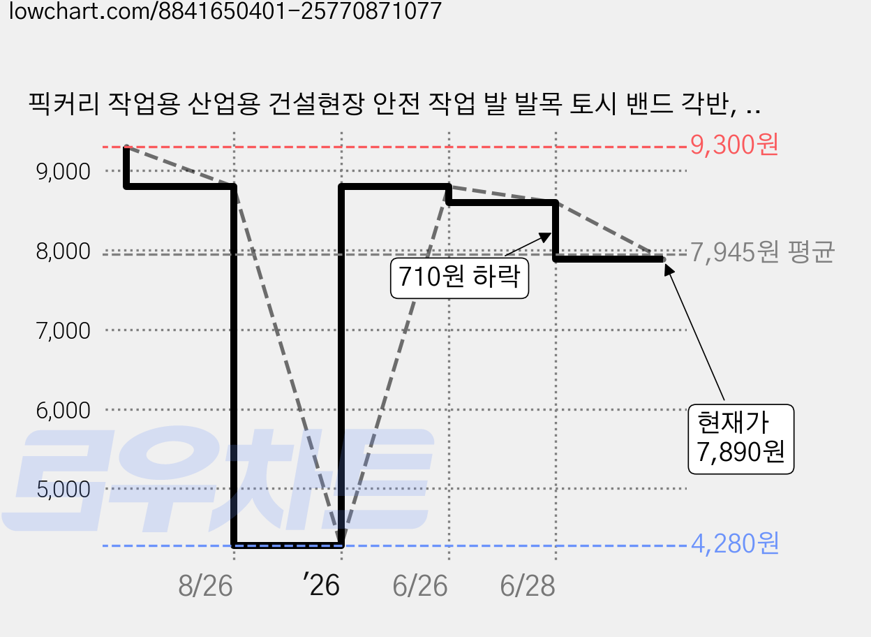 픽커리 작업용 산업용 건설현장 안전 작업 발 발목 토시 밴드 각반, 10개, 블루 가격 변동 차트, 현재가 7,890원, 관측 최저가 4,280원