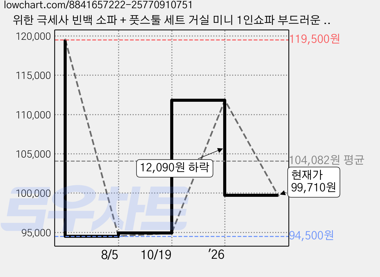 위한 극세사 빈백 소파 + 풋스툴 세트 거실 미니 1인쇼파 부드러운 촉감, 오렌지 가격 변동 차트, 현재가 99,710원, 관측 최저가 94,500원