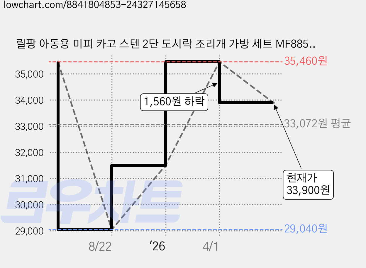 릴팡 아동용 미피 카고 스텐 2단 도시락 조리개 가방 세트 MF8853, 혼합색상, 1세트 가격 변동 차트, 현재가 33,900원, 관측 최저가 29,040원