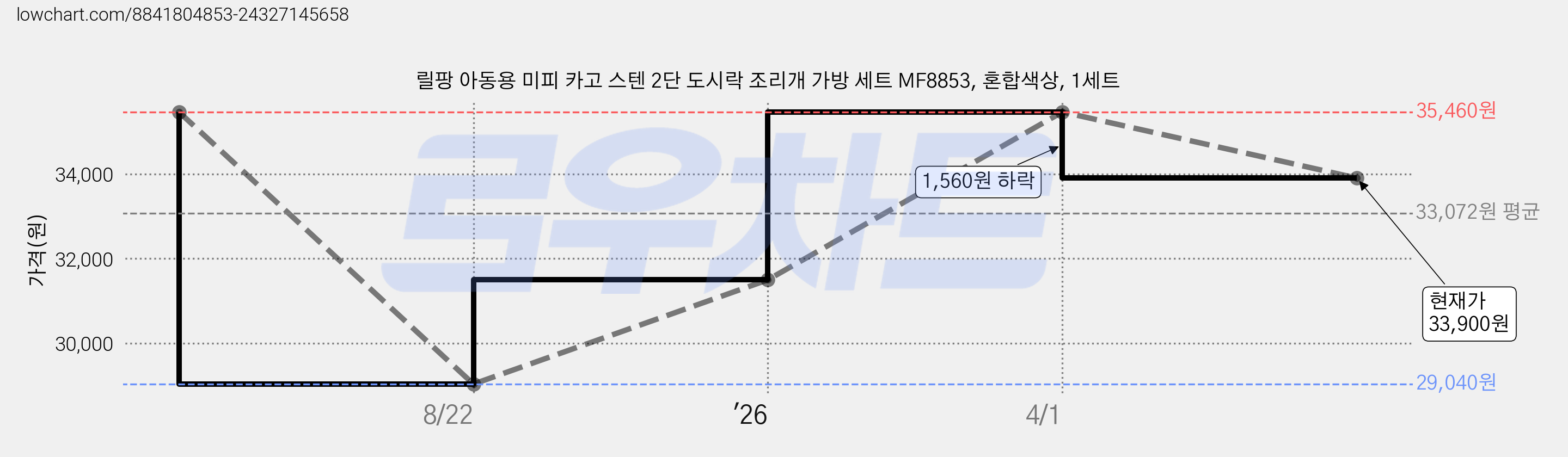 릴팡 아동용 미피 카고 스텐 2단 도시락 조리개 가방 세트 MF8853, 혼합색상, 1세트 가격 변동 차트, 현재가 33,900원, 관측 최저가 29,040원