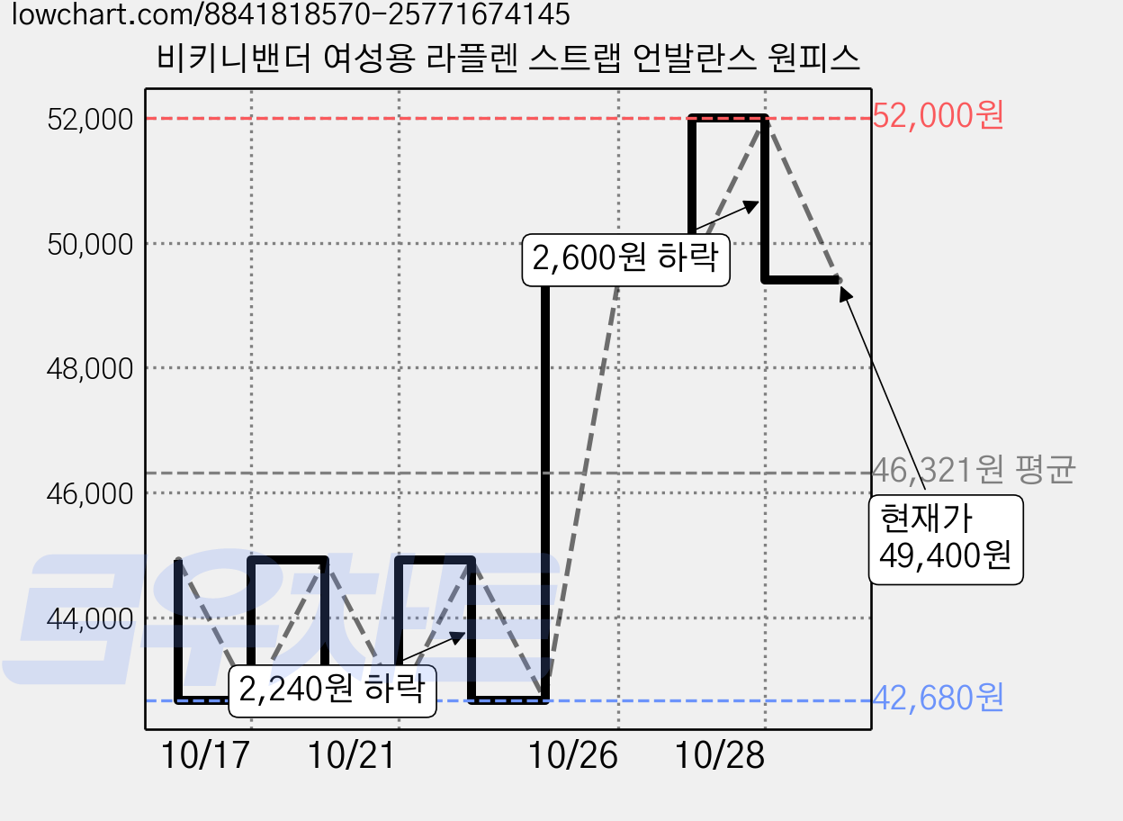비키니밴더 여성용 라플렌 스트랩 언발란스 원피스 가격 변동 차트, 현재가 49,400원, 관측 최저가 42,680원