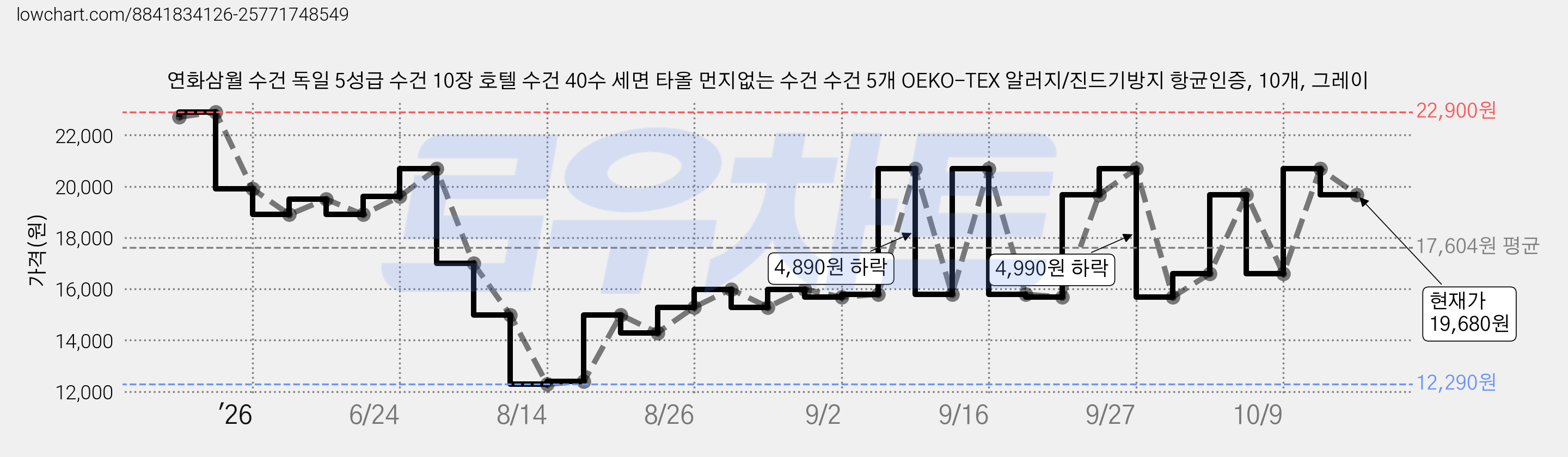 연화삼월 수건 독일 5성급 수건 10장 호텔 수건 40수 세면 타올 먼지없는 수건 수건 5개 OEKO-TEX 알러지/진드기방지 항균인증, 10개, 그레이 가격 변동 차트, 현재가 19,680원, 관측 최저가 12,290원