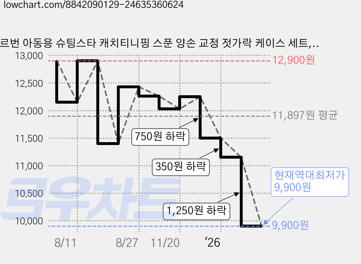 르번 아동용 슈팅스타 캐치티니핑 스푼 양손 교정 젓가락 케이스 세트, 초롱핑, 1세트 가격 변동 차트, 현재가 9,900원, 역대최저가