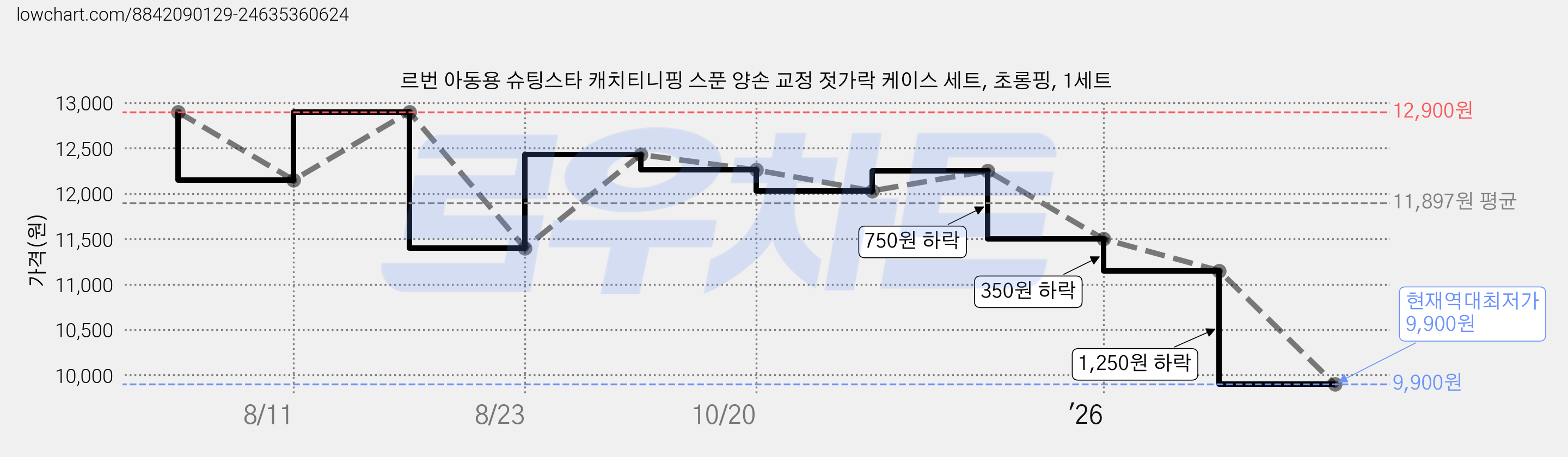 르번 아동용 슈팅스타 캐치티니핑 스푼 양손 교정 젓가락 케이스 세트, 초롱핑, 1세트 가격 변동 차트, 현재가 9,900원, 역대최저가