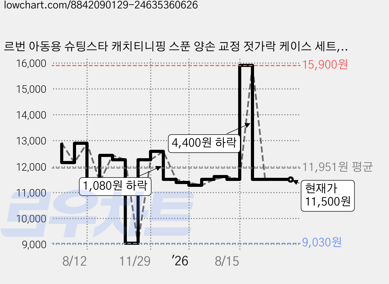 르번 아동용 슈팅스타 캐치티니핑 스푼 양손 교정 젓가락 케이스 세트, 빛나핑, 1세트 가격 변동 차트, 현재가 11,500원, 관측 최저가 9,030원