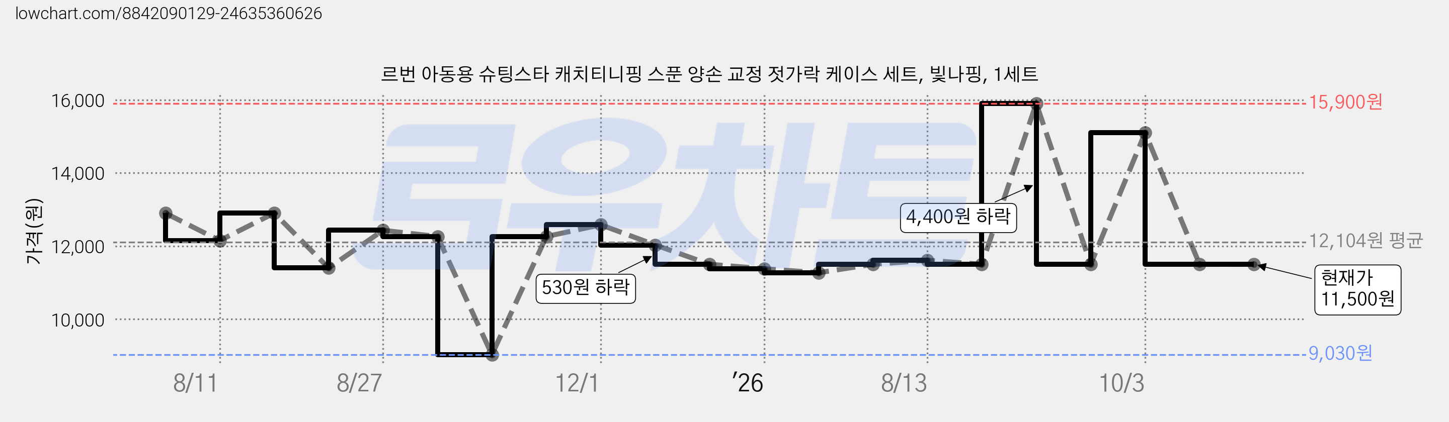 르번 아동용 슈팅스타 캐치티니핑 스푼 양손 교정 젓가락 케이스 세트, 빛나핑, 1세트 가격 변동 차트, 현재가 11,500원, 관측 최저가 9,030원