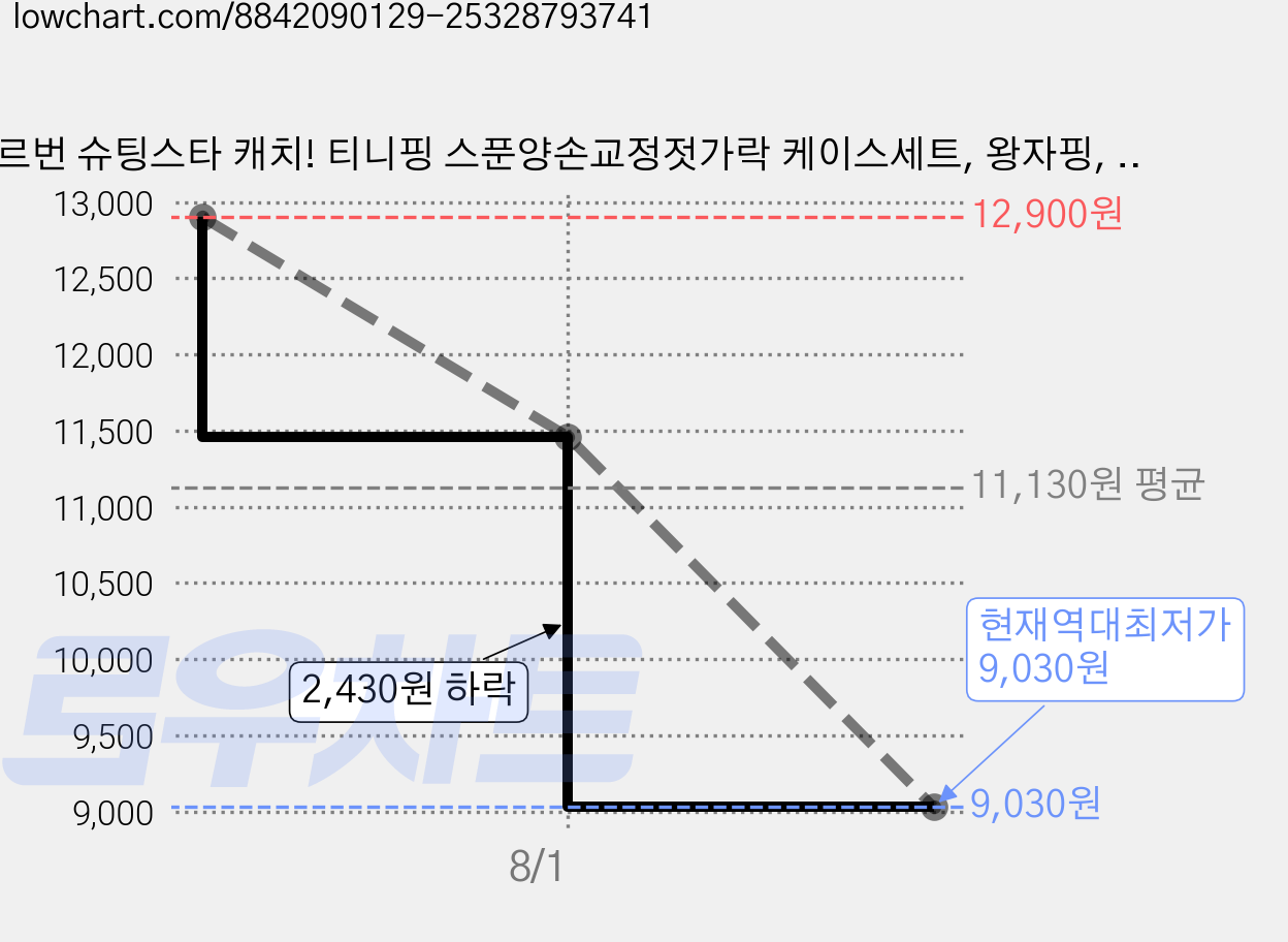 르번 슈팅스타 캐치! 티니핑 스푼양손교정젓가락 케이스세트, 왕자핑, 1세트 가격 변동 차트, 현재가 9,030원, 역대최저가