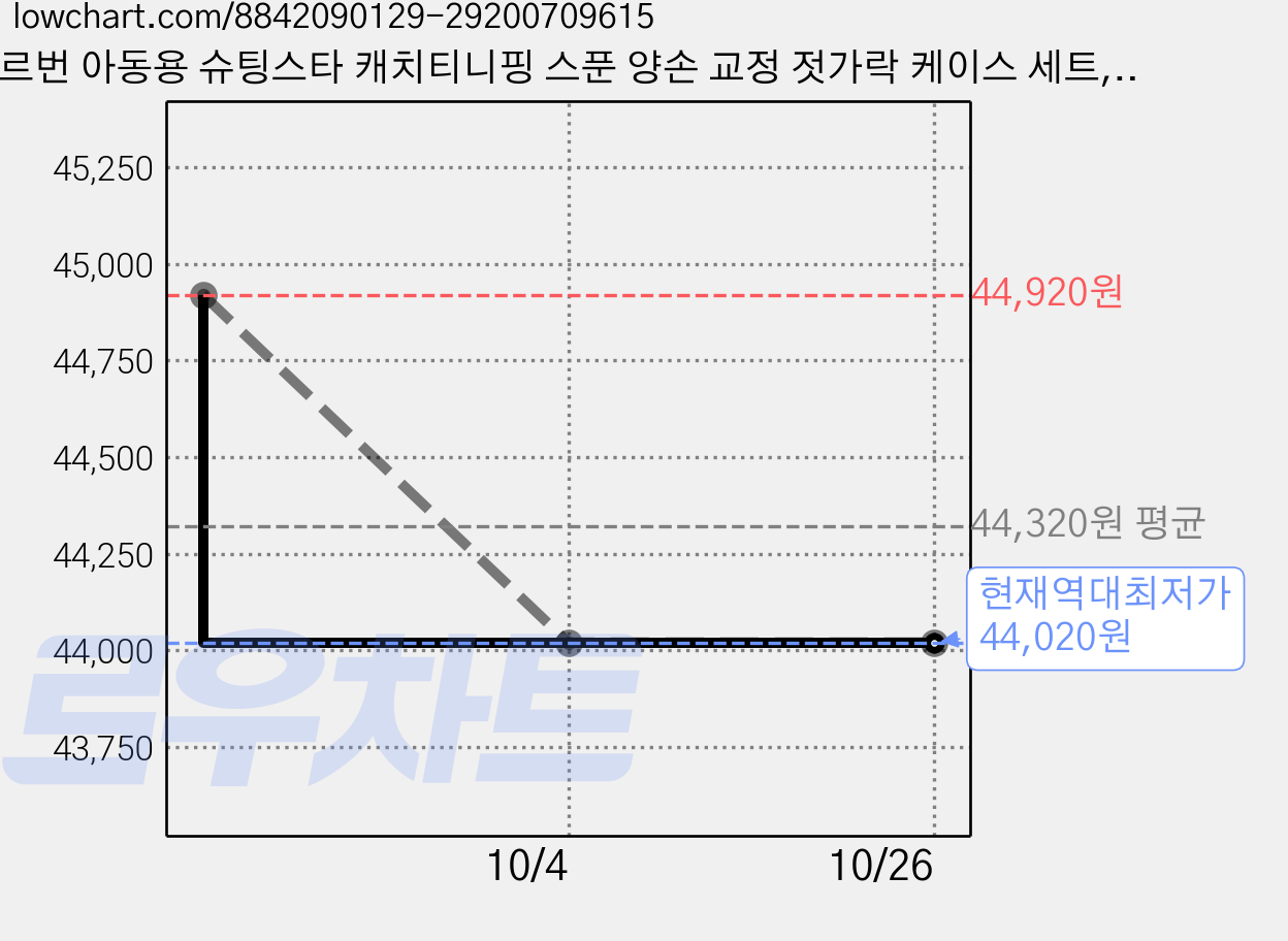 르번 아동용 슈팅스타 캐치티니핑 스푼 양손 교정 젓가락 케이스 세트, 빤짝핑, 4세트 가격 변동 차트, 현재가 44,020원, 역대최저가