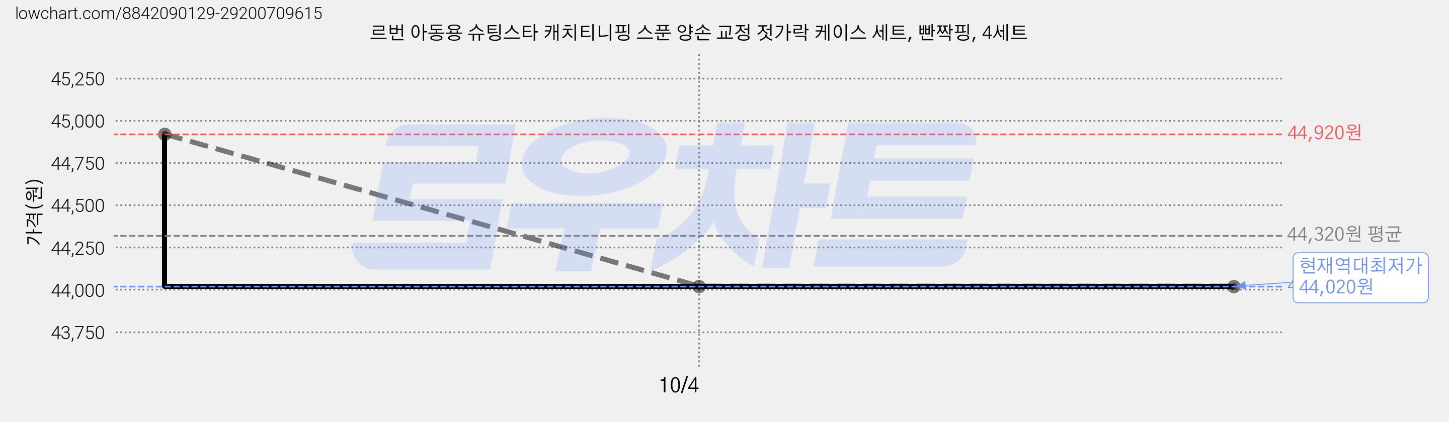 르번 아동용 슈팅스타 캐치티니핑 스푼 양손 교정 젓가락 케이스 세트, 빤짝핑, 4세트 가격 변동 차트, 현재가 44,020원, 역대최저가