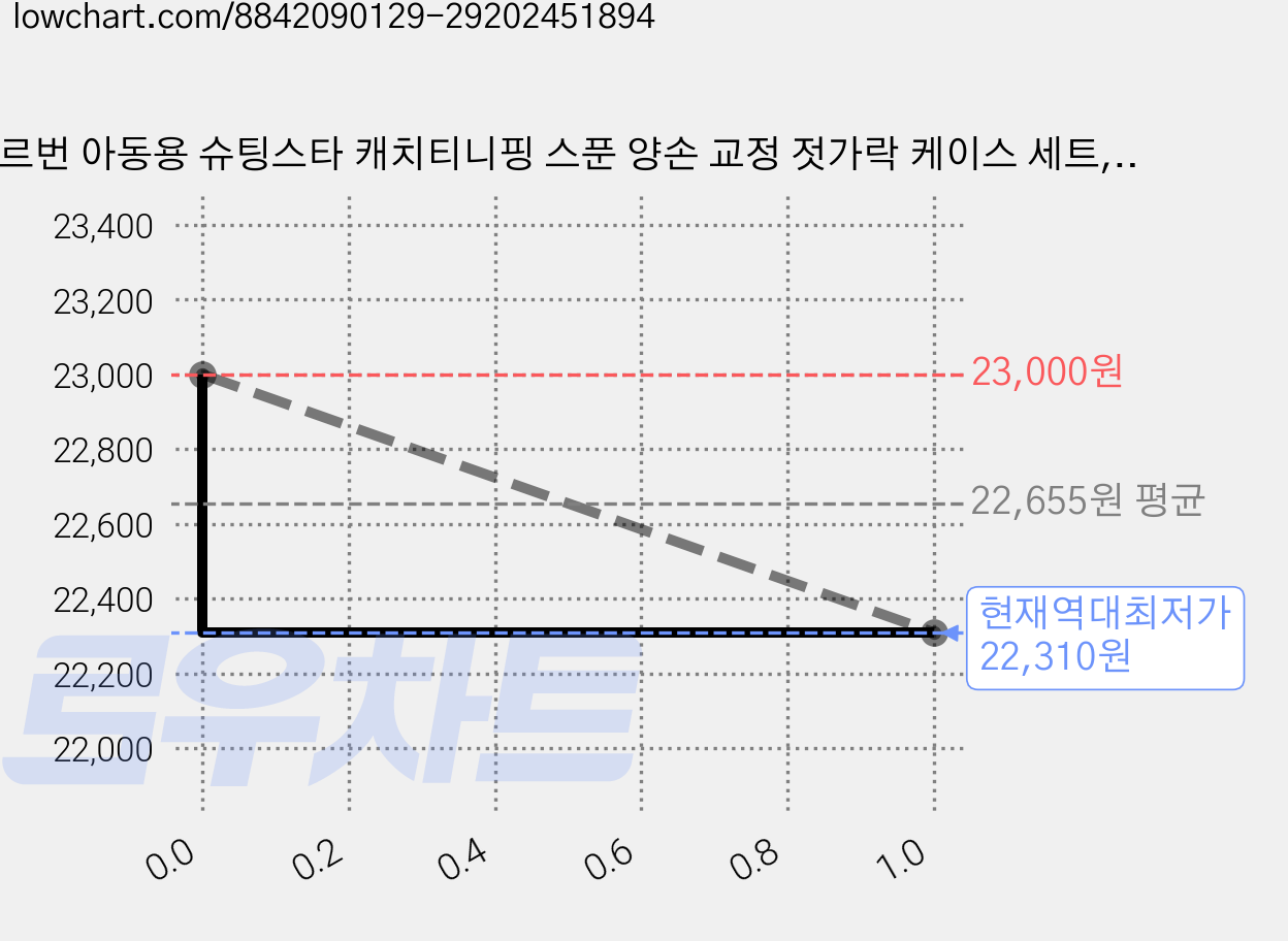 르번 아동용 슈팅스타 캐치티니핑 스푼 양손 교정 젓가락 케이스 세트, 초롱핑, 2세트 가격 변동 차트, 현재가 22,310원, 역대최저가