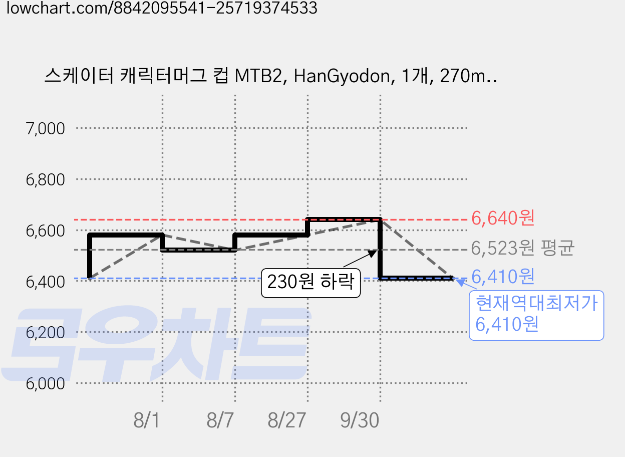 스케이터 캐릭터머그 컵 MTB2, HanGyodon, 1개, 270ml 가격 변동 차트, 현재가 6,410원, 역대최저가