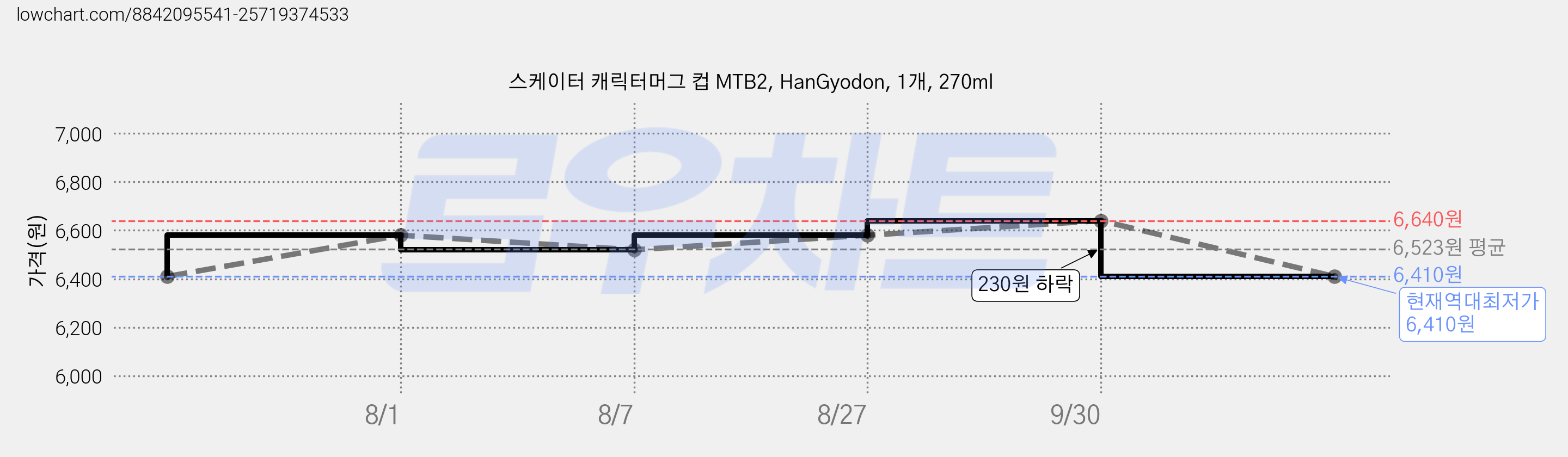 스케이터 캐릭터머그 컵 MTB2, HanGyodon, 1개, 270ml 가격 변동 차트, 현재가 6,410원, 역대최저가
