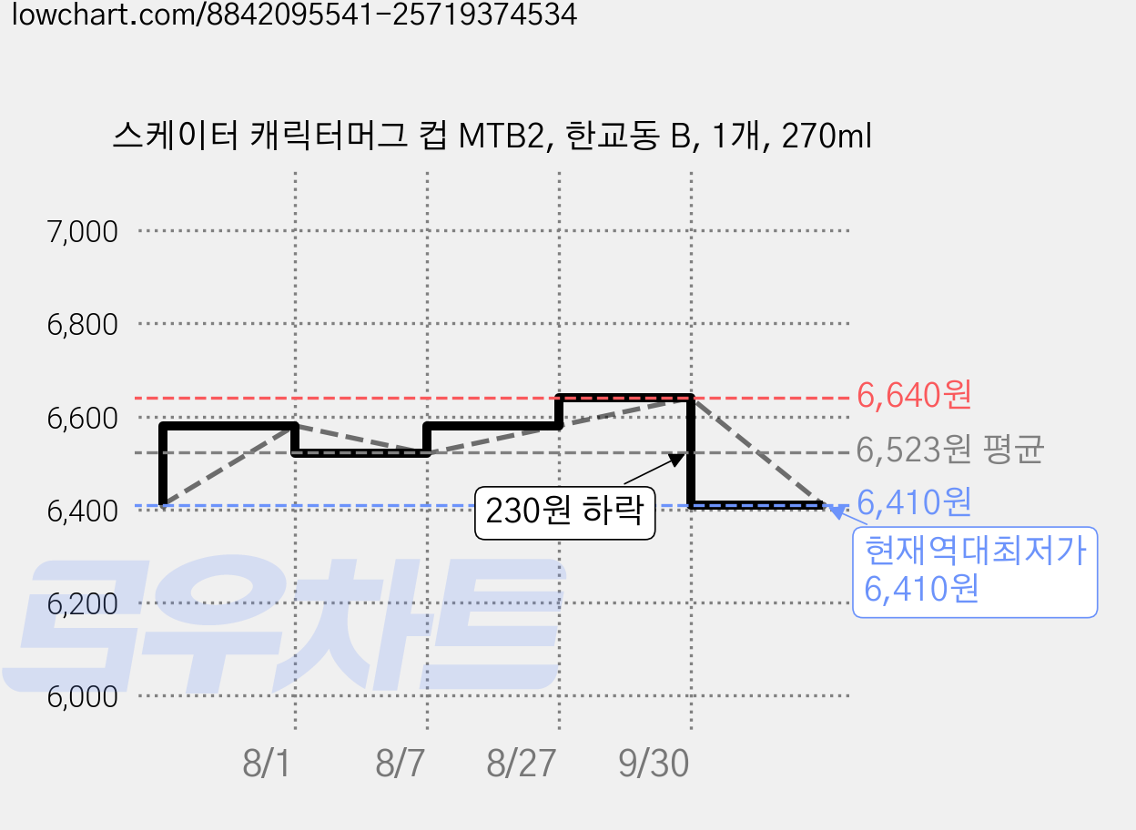 스케이터 캐릭터머그 컵 MTB2, 한교동 B, 1개, 270ml 가격 변동 차트, 현재가 6,410원, 역대최저가