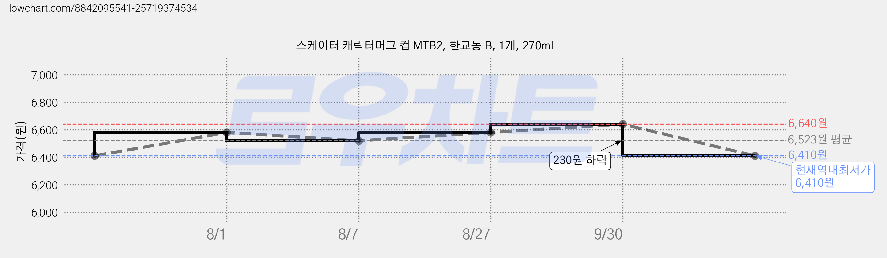 스케이터 캐릭터머그 컵 MTB2, 한교동 B, 1개, 270ml 가격 변동 차트, 현재가 6,410원, 역대최저가