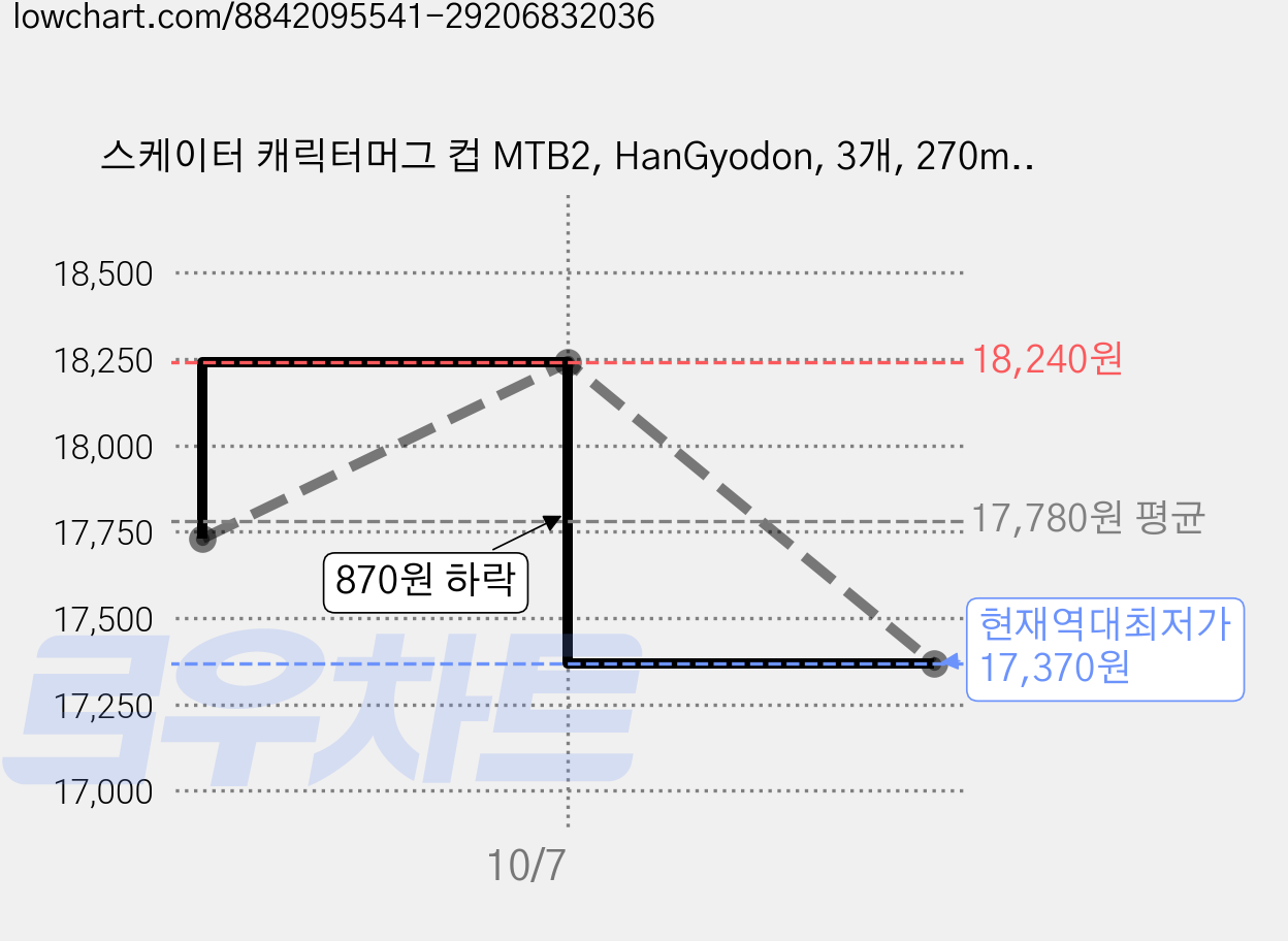 스케이터 캐릭터머그 컵 MTB2, HanGyodon, 3개, 270ml 가격 변동 차트, 현재가 17,370원, 역대최저가