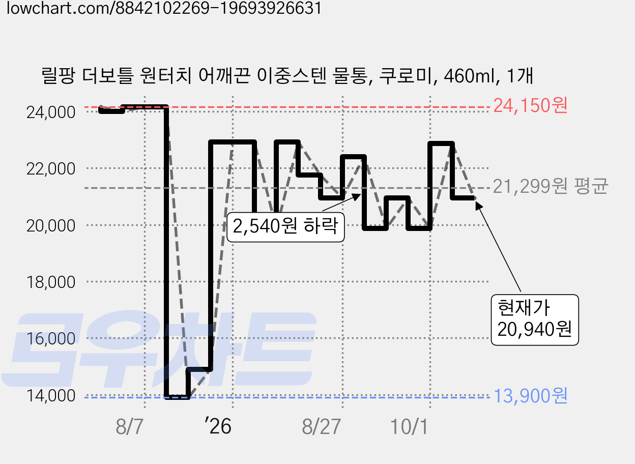 릴팡 더보틀 원터치 어깨끈 이중스텐 물통, 쿠로미, 460ml, 1개 가격 변동 차트, 현재가 20,940원, 관측 최저가 13,900원