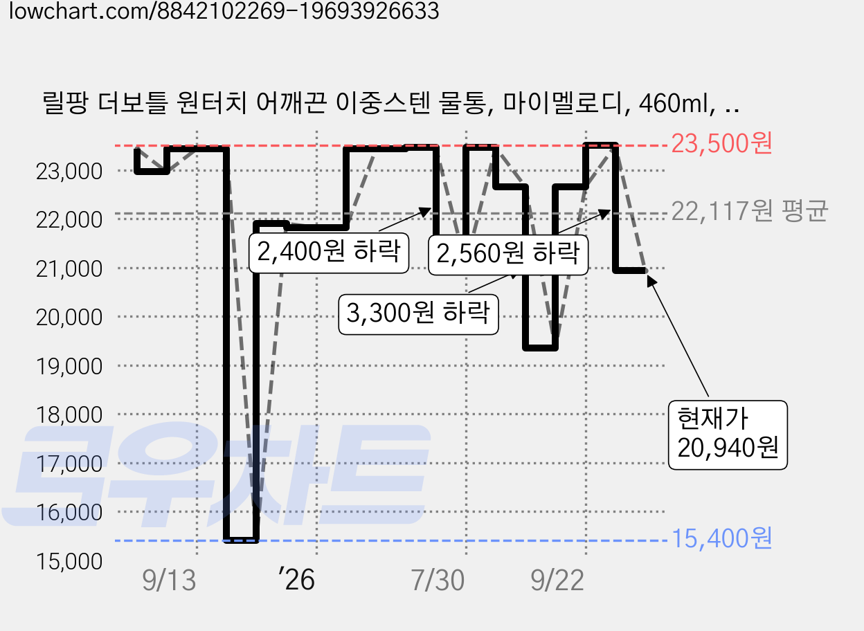 릴팡 더보틀 원터치 어깨끈 이중스텐 물통, 마이멜로디, 460ml, 1개 가격 변동 차트, 현재가 20,940원, 관측 최저가 15,400원
