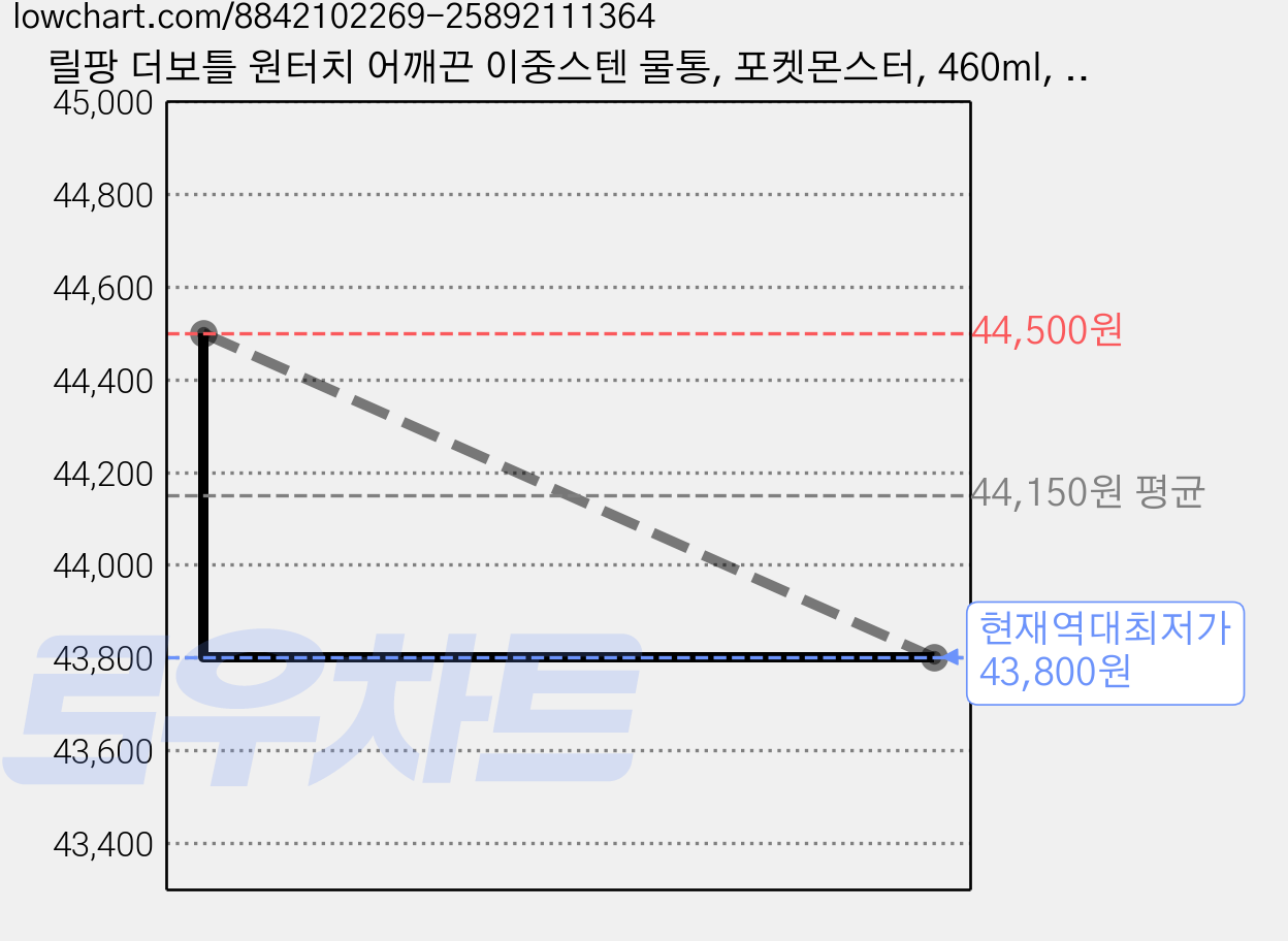 릴팡 더보틀 원터치 어깨끈 이중스텐 물통, 포켓몬스터, 460ml, 2개 가격 변동 차트, 현재가 43,800원, 역대최저가