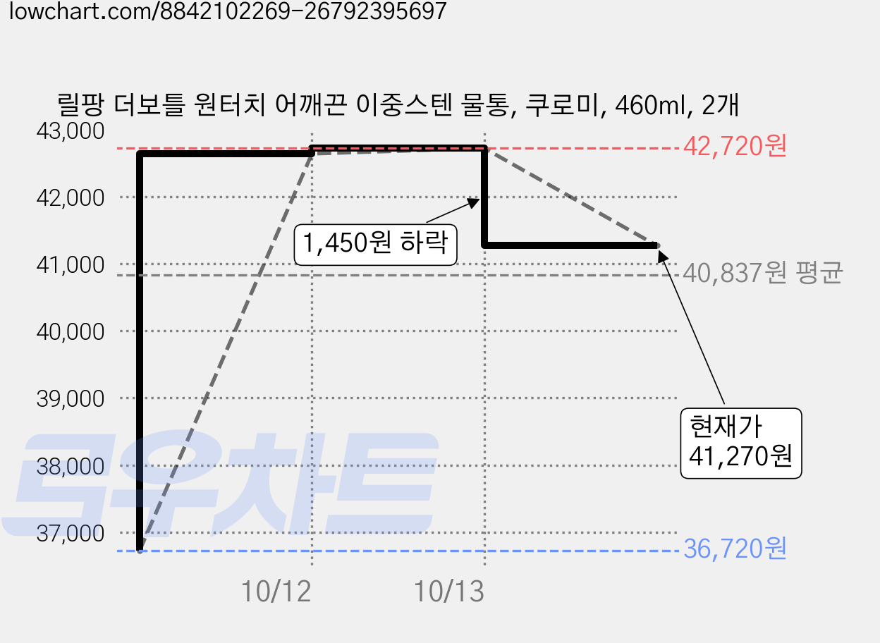 릴팡 더보틀 원터치 어깨끈 이중스텐 물통, 쿠로미, 460ml, 2개 가격 변동 차트, 현재가 41,270원, 관측 최저가 36,720원
