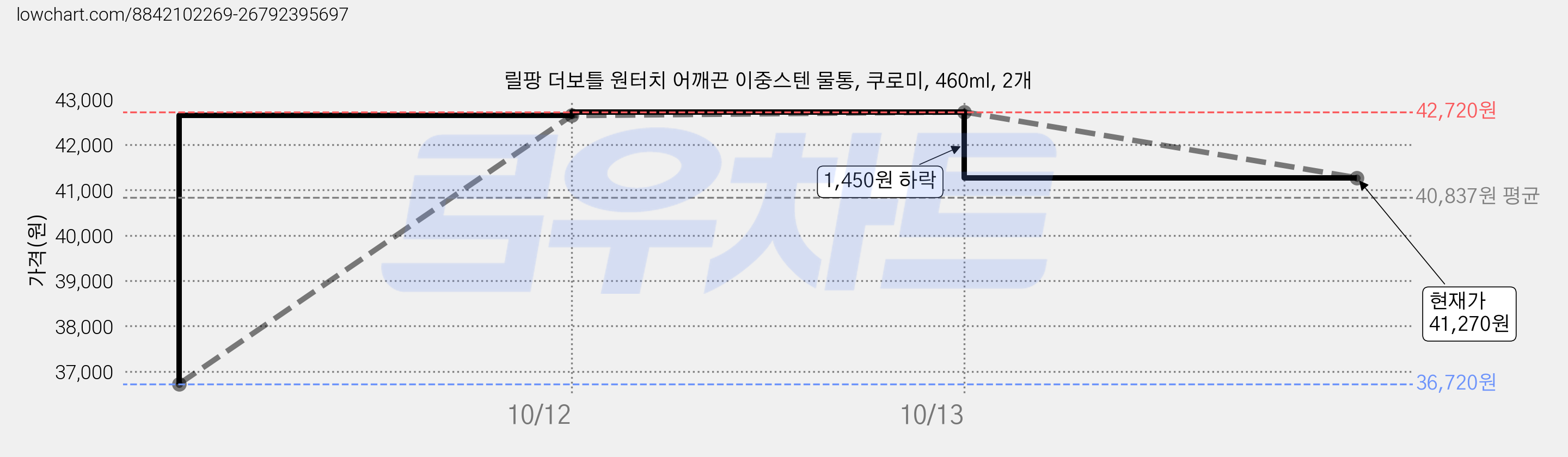 릴팡 더보틀 원터치 어깨끈 이중스텐 물통, 쿠로미, 460ml, 2개 가격 변동 차트, 현재가 41,270원, 관측 최저가 36,720원