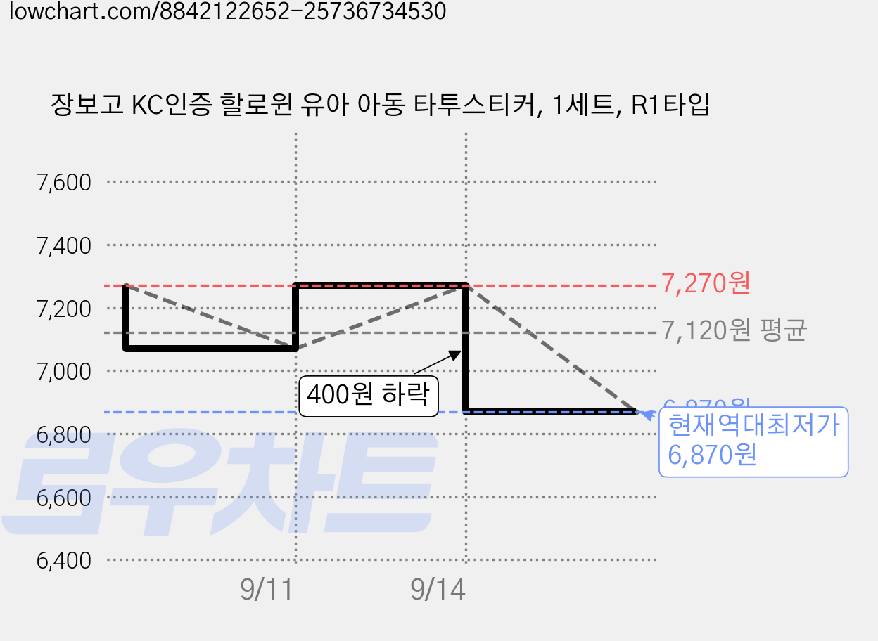 장보고 KC인증 할로윈 유아 아동 타투스티커, 1세트, R1타입 가격 변동 차트, 현재가 6,870원, 역대최저가