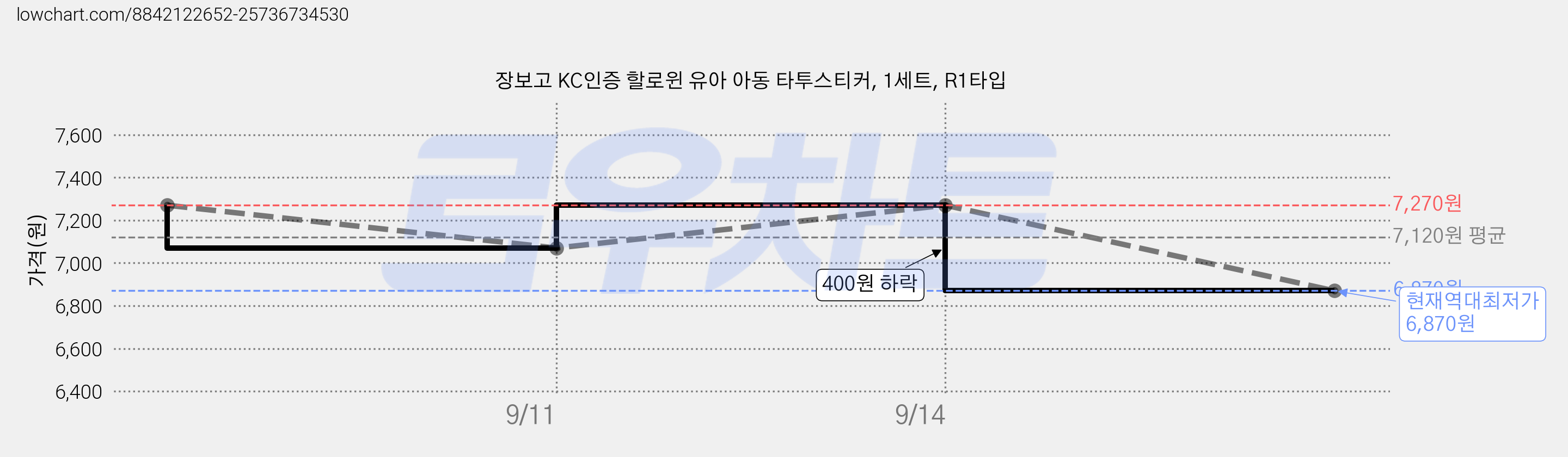 장보고 KC인증 할로윈 유아 아동 타투스티커, 1세트, R1타입 가격 변동 차트, 현재가 6,870원, 역대최저가