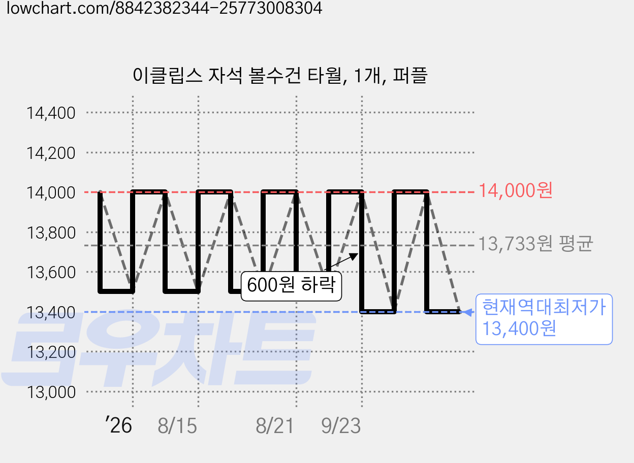 이클립스 자석 볼수건 타월, 1개, 퍼플 가격 변동 차트, 현재가 13,400원, 역대최저가