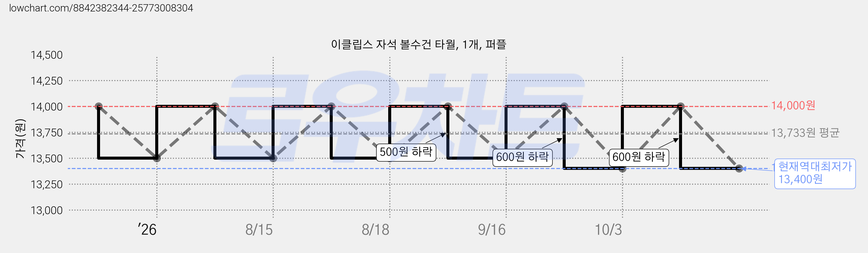 이클립스 자석 볼수건 타월, 1개, 퍼플 가격 변동 차트, 현재가 13,400원, 역대최저가